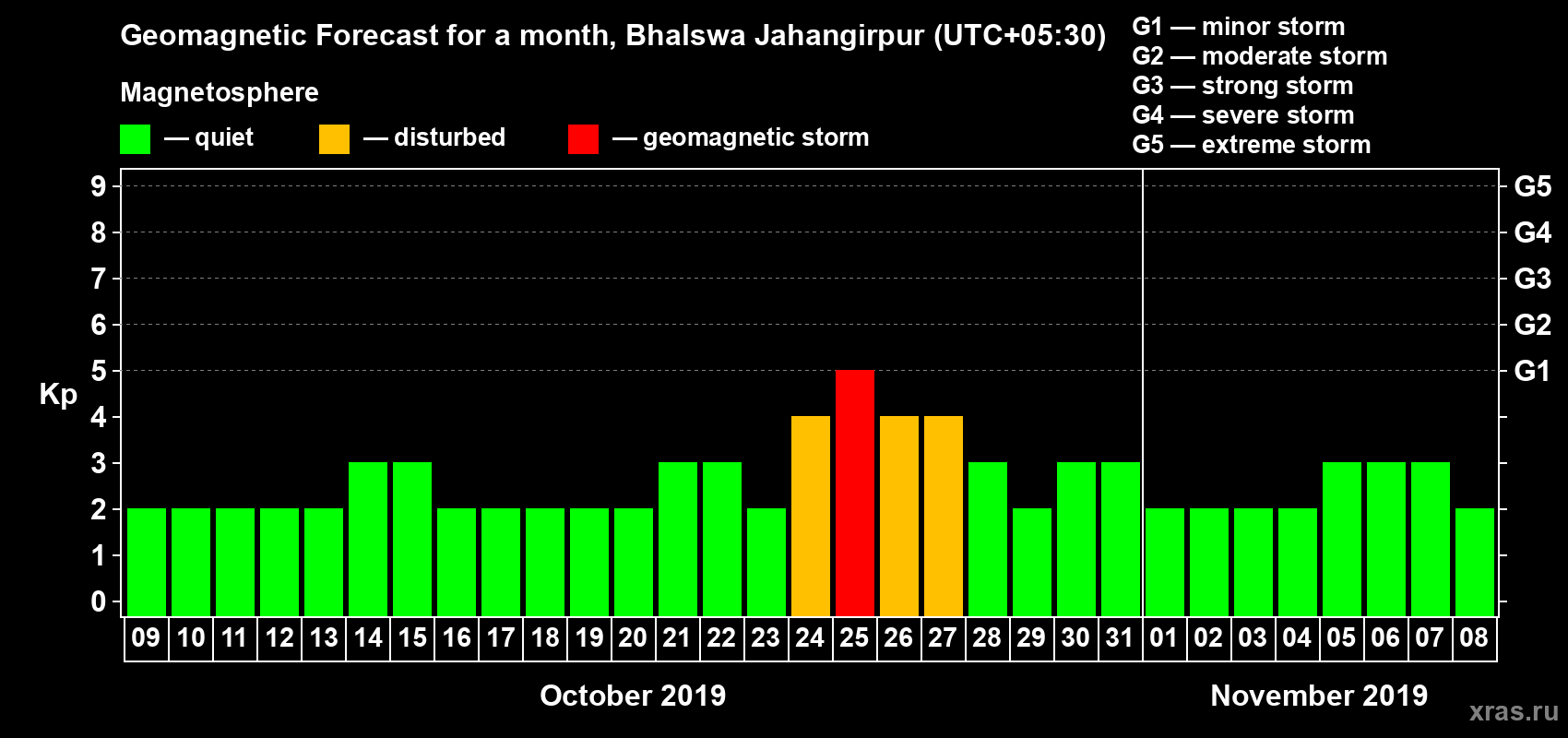 Forecast of the daily maximal value of geomagnetic index Kp for <b>1 month</b> (31 days) <b>from Oct 09, 2019 to Nov 08, 2019</b>