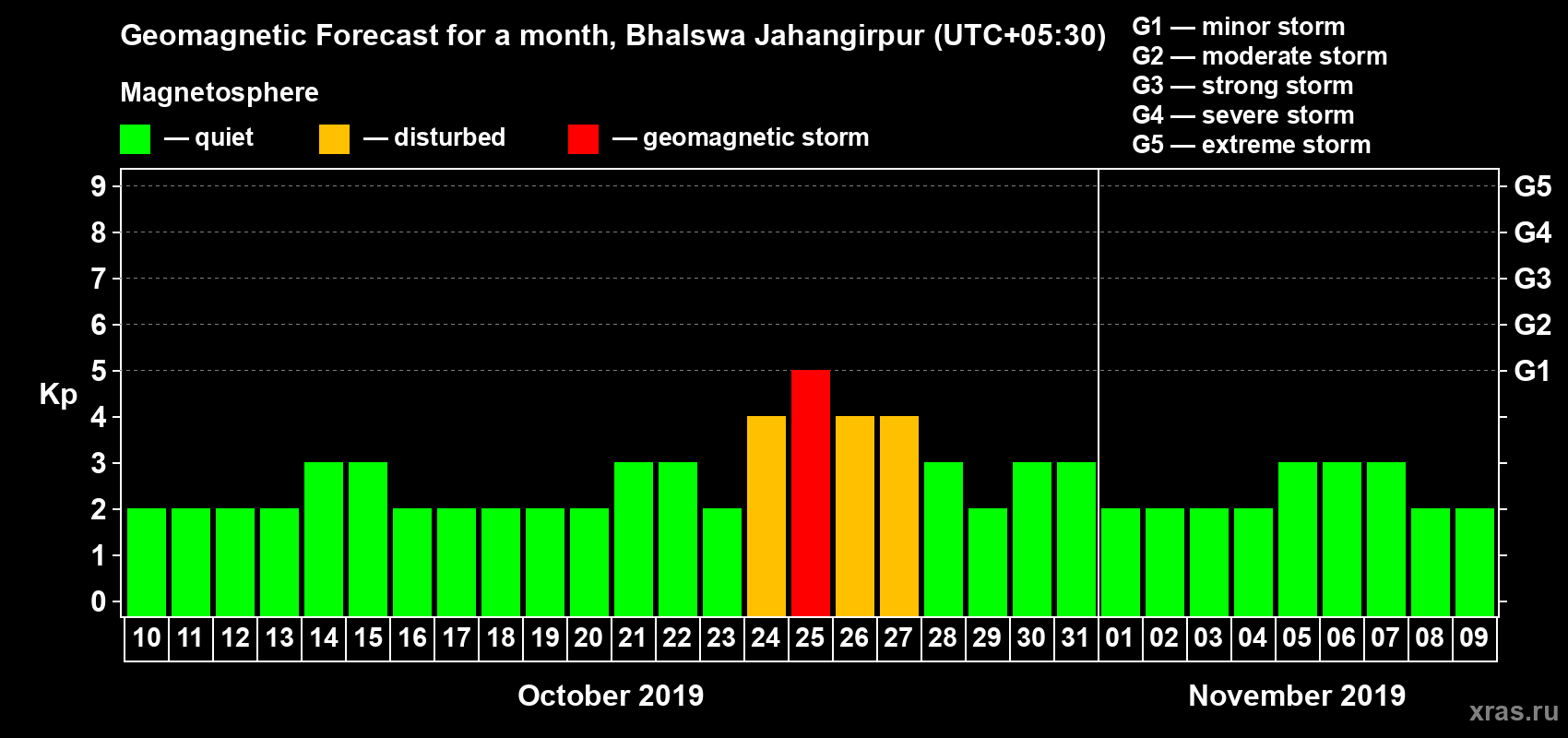 Forecast of the daily maximal value of geomagnetic index Kp for <b>1 month</b> (31 days) <b>from Oct 10, 2019 to Nov 09, 2019</b>