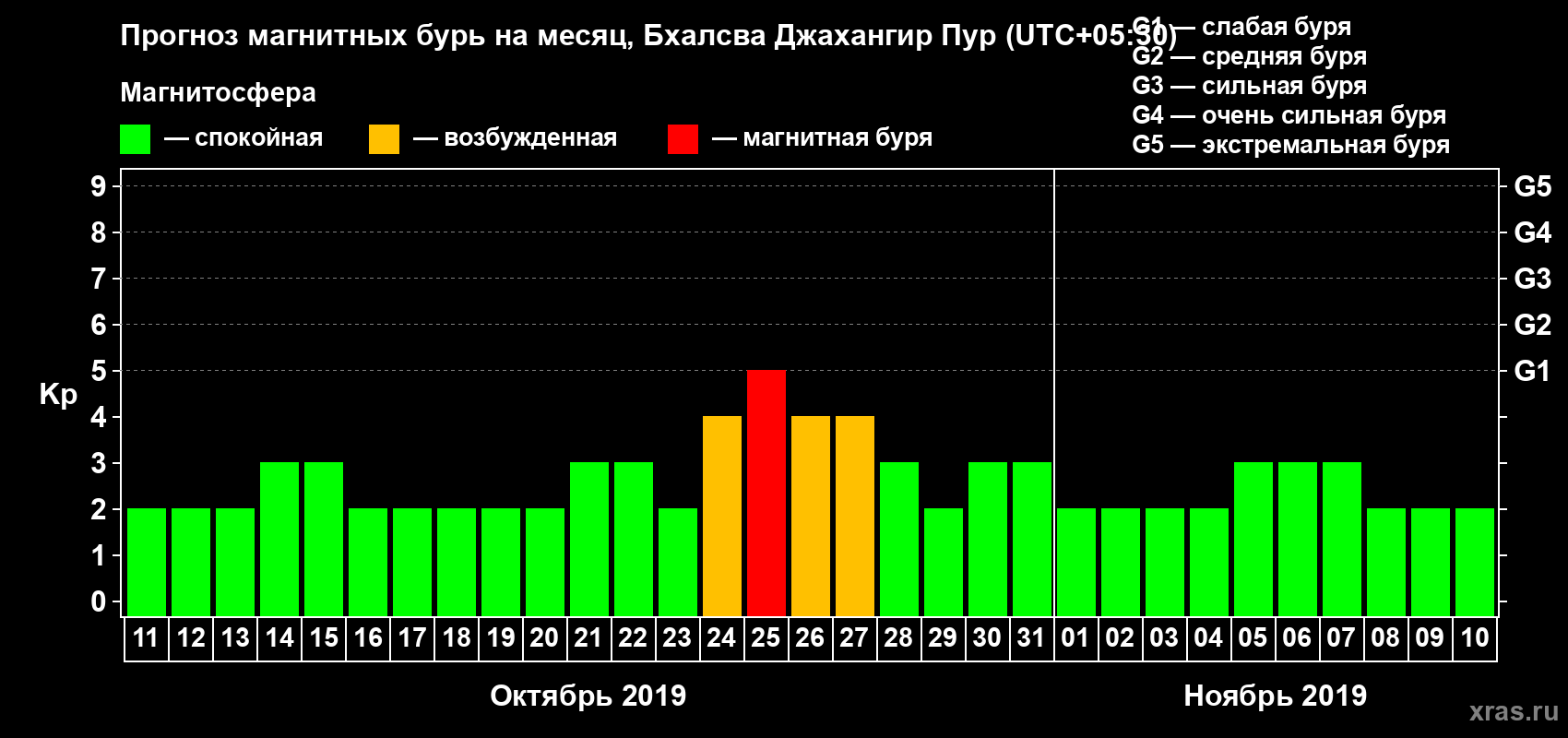 Прогноз максимального суточного геомагнитного индекса Kp на <b>1 месяц</b> (31 день) <b>с 11 октября по 10 ноября 2019 г</b>