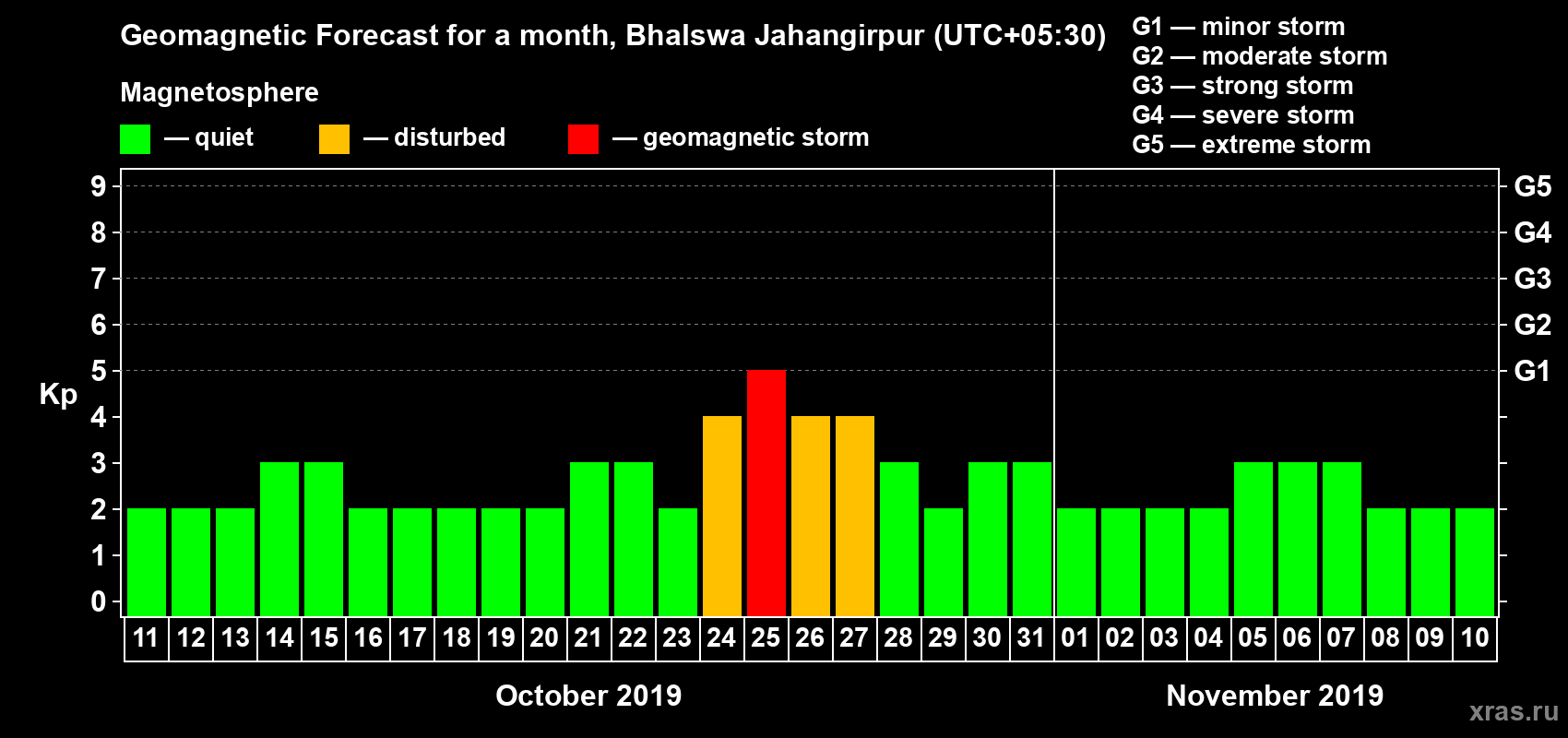 Forecast of the daily maximal value of geomagnetic index Kp for <b>1 month</b> (31 days) <b>from Oct 11, 2019 to Nov 10, 2019</b>
