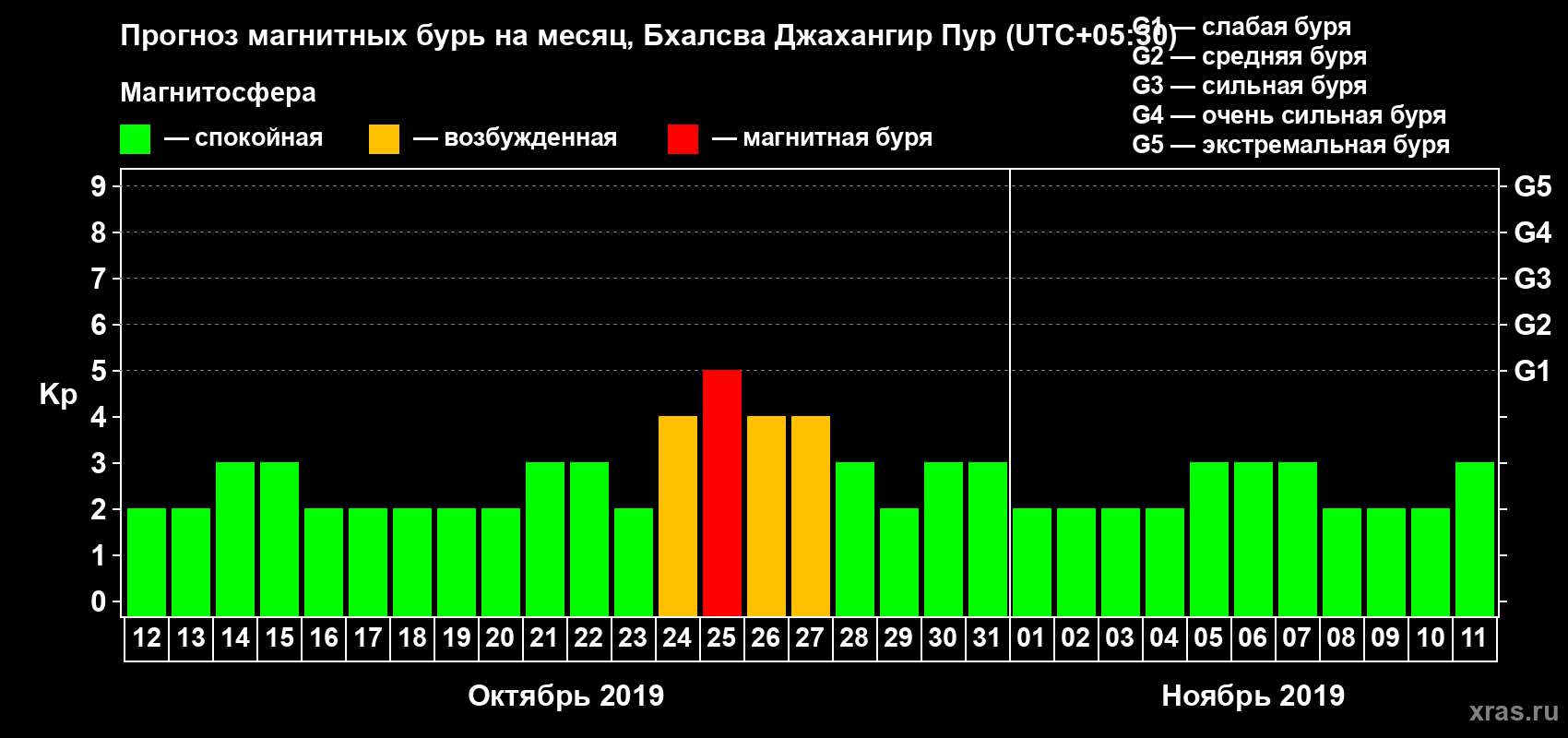 Прогноз максимального суточного геомагнитного индекса Kp на <b>1 месяц</b> (31 день) <b>с 12 октября по 11 ноября 2019 г</b>