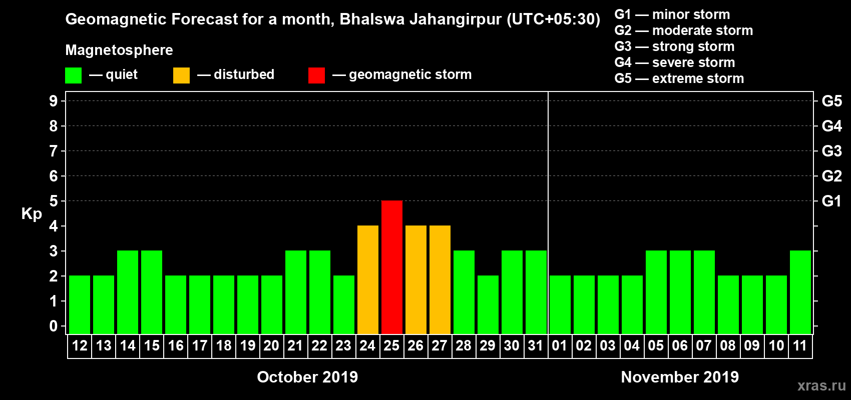 Forecast of the daily maximal value of geomagnetic index Kp for <b>1 month</b> (31 days) <b>from Oct 12, 2019 to Nov 11, 2019</b>