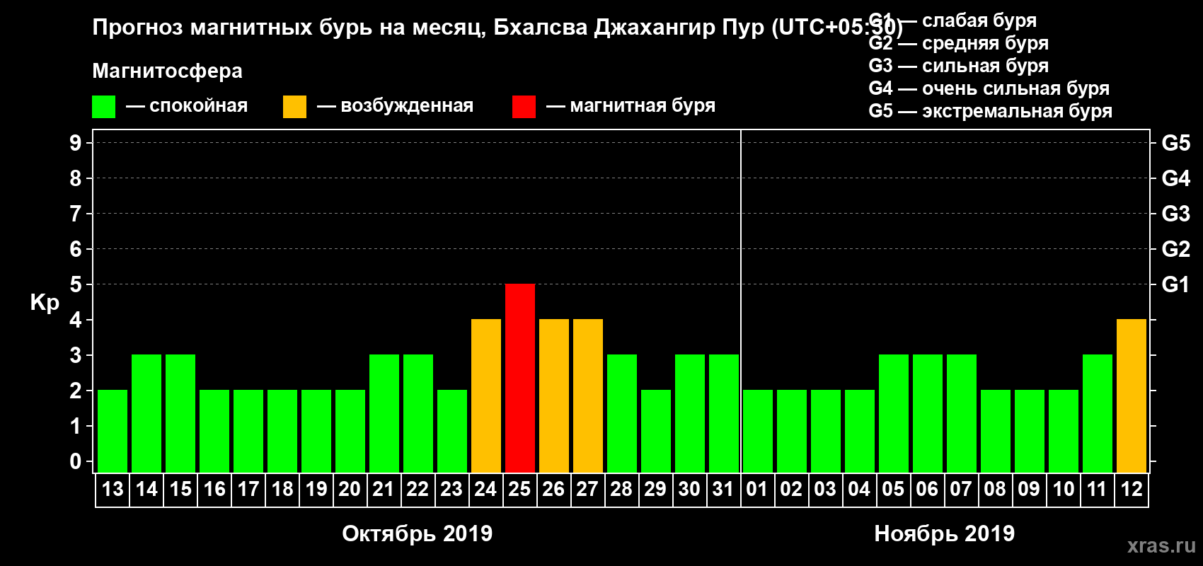 Прогноз максимального суточного геомагнитного индекса Kp на <b>1 месяц</b> (31 день) <b>с 13 октября по 12 ноября 2019 г</b>