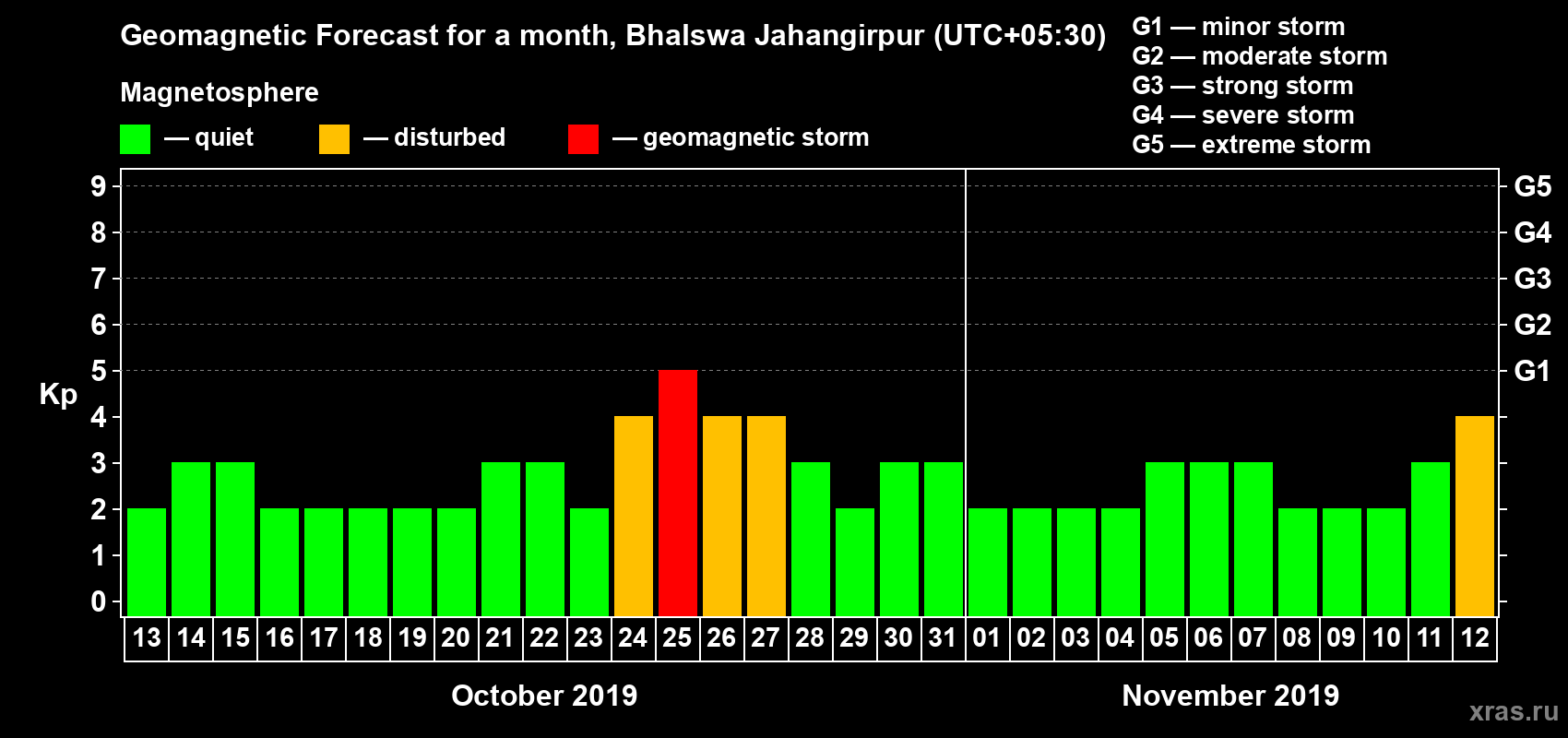 Forecast of the daily maximal value of geomagnetic index Kp for <b>1 month</b> (31 days) <b>from Oct 13, 2019 to Nov 12, 2019</b>