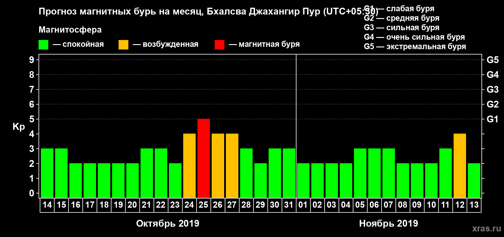 Прогноз максимального суточного геомагнитного индекса Kp на <b>1 месяц</b> (31 день) <b>с 14 октября по 13 ноября 2019 г</b>