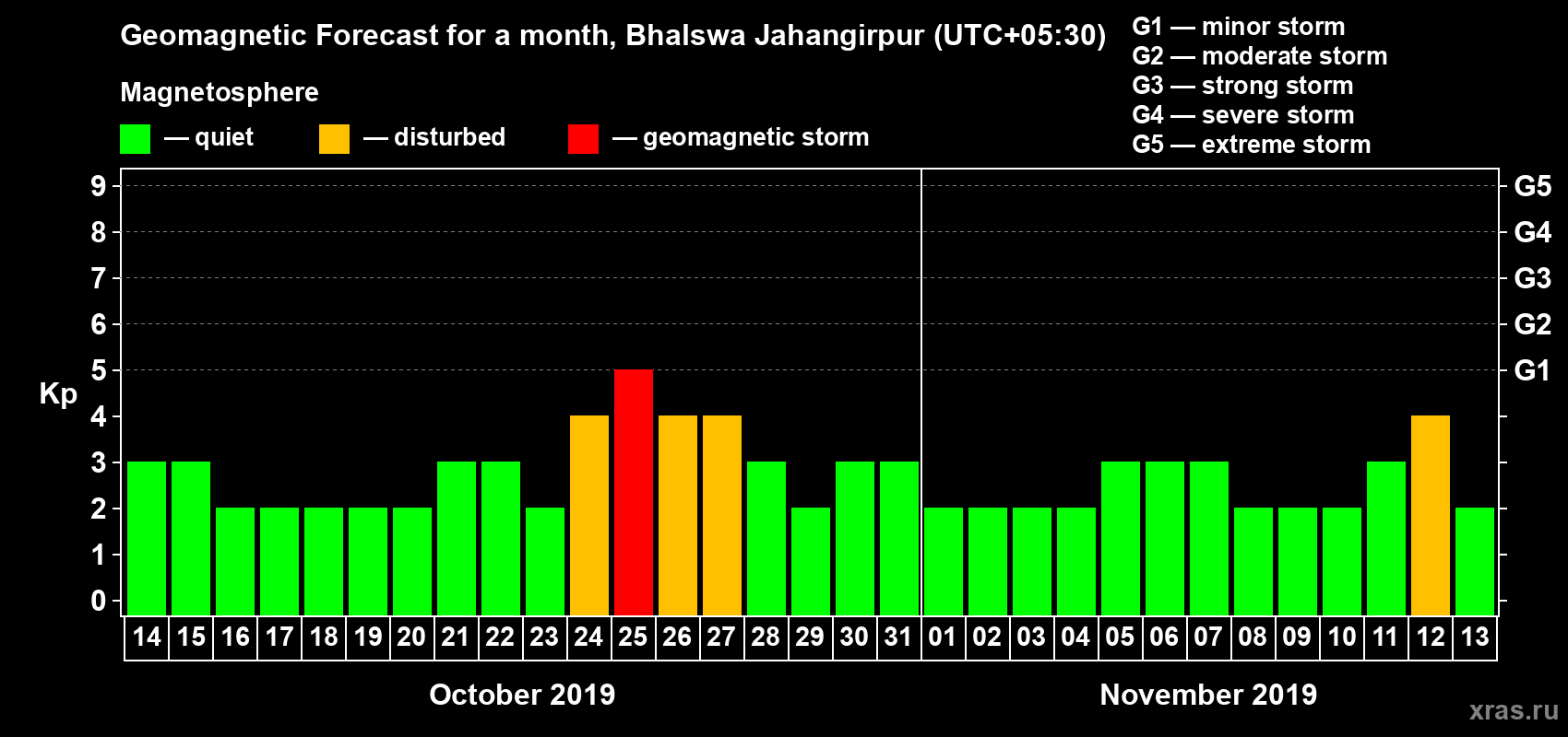 Forecast of the daily maximal value of geomagnetic index Kp for <b>1 month</b> (31 days) <b>from Oct 14, 2019 to Nov 13, 2019</b>