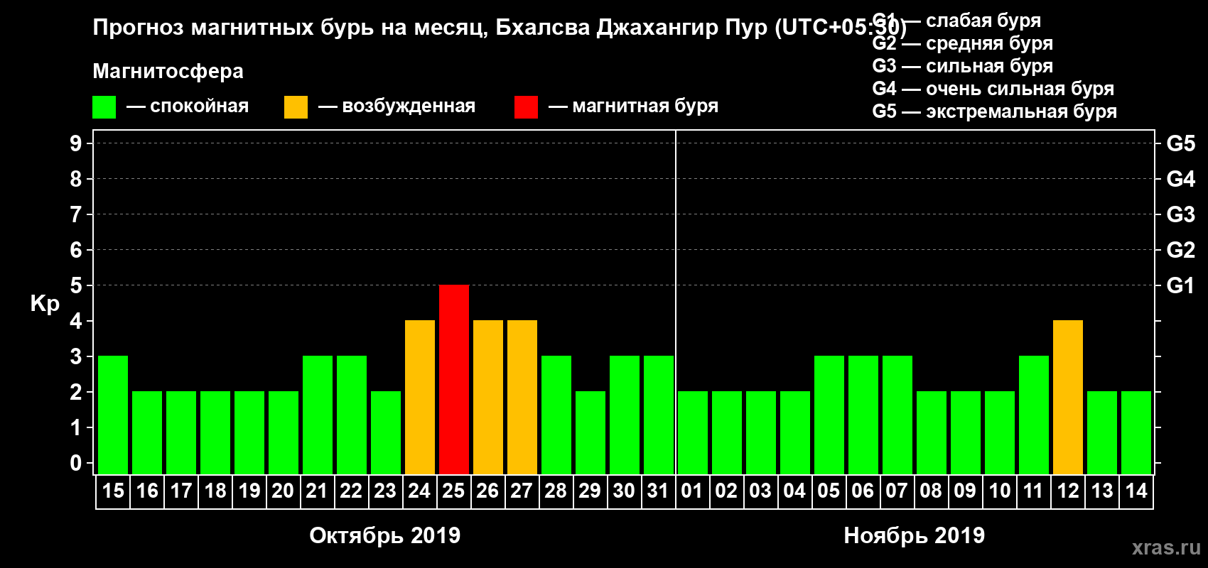 Прогноз максимального суточного геомагнитного индекса Kp на <b>1 месяц</b> (31 день) <b>с 15 октября по 14 ноября 2019 г</b>