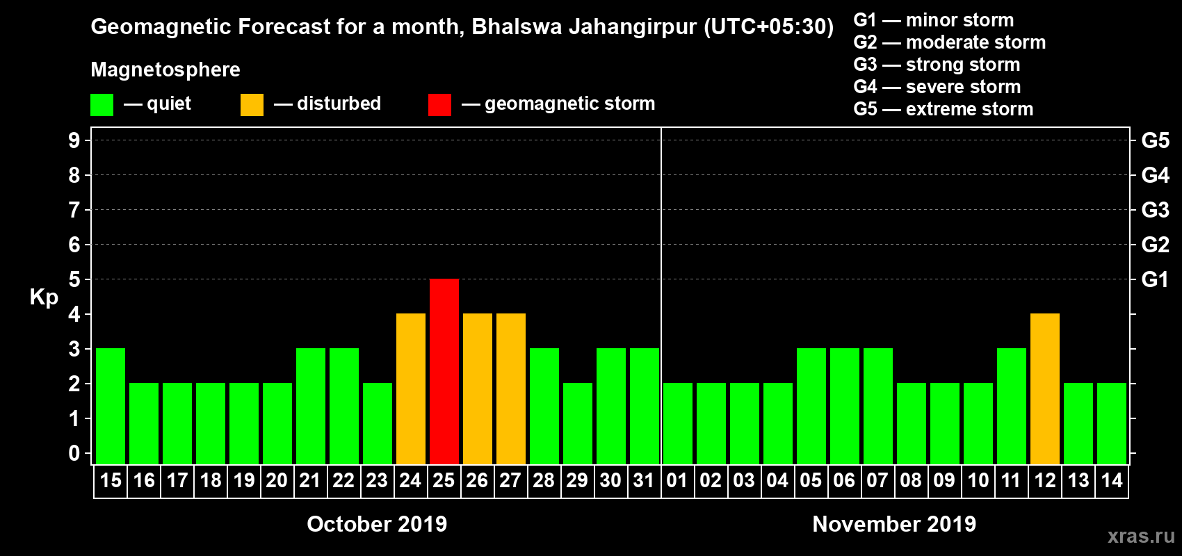 Forecast of the daily maximal value of geomagnetic index Kp for <b>1 month</b> (31 days) <b>from Oct 15, 2019 to Nov 14, 2019</b>