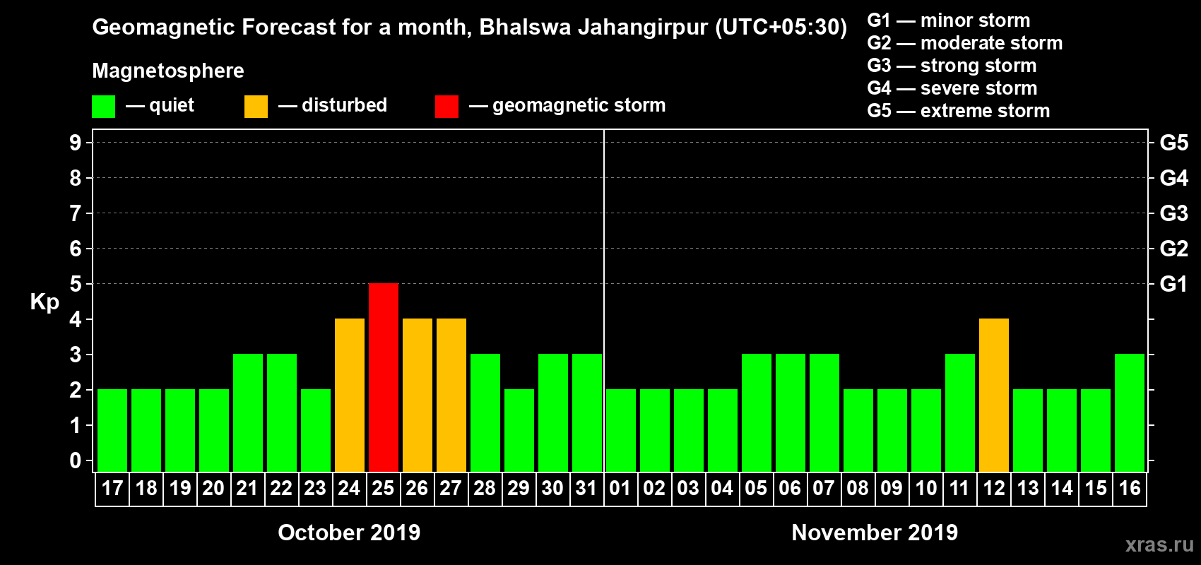 Forecast of the daily maximal value of geomagnetic index Kp for <b>1 month</b> (31 days) <b>from Oct 17, 2019 to Nov 16, 2019</b>