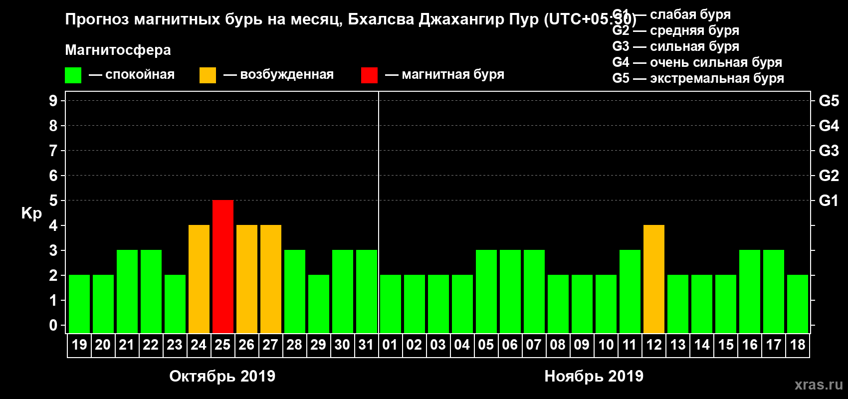 Прогноз максимального суточного геомагнитного индекса Kp на <b>1 месяц</b> (31 день) <b>с 19 октября по 18 ноября 2019 г</b>