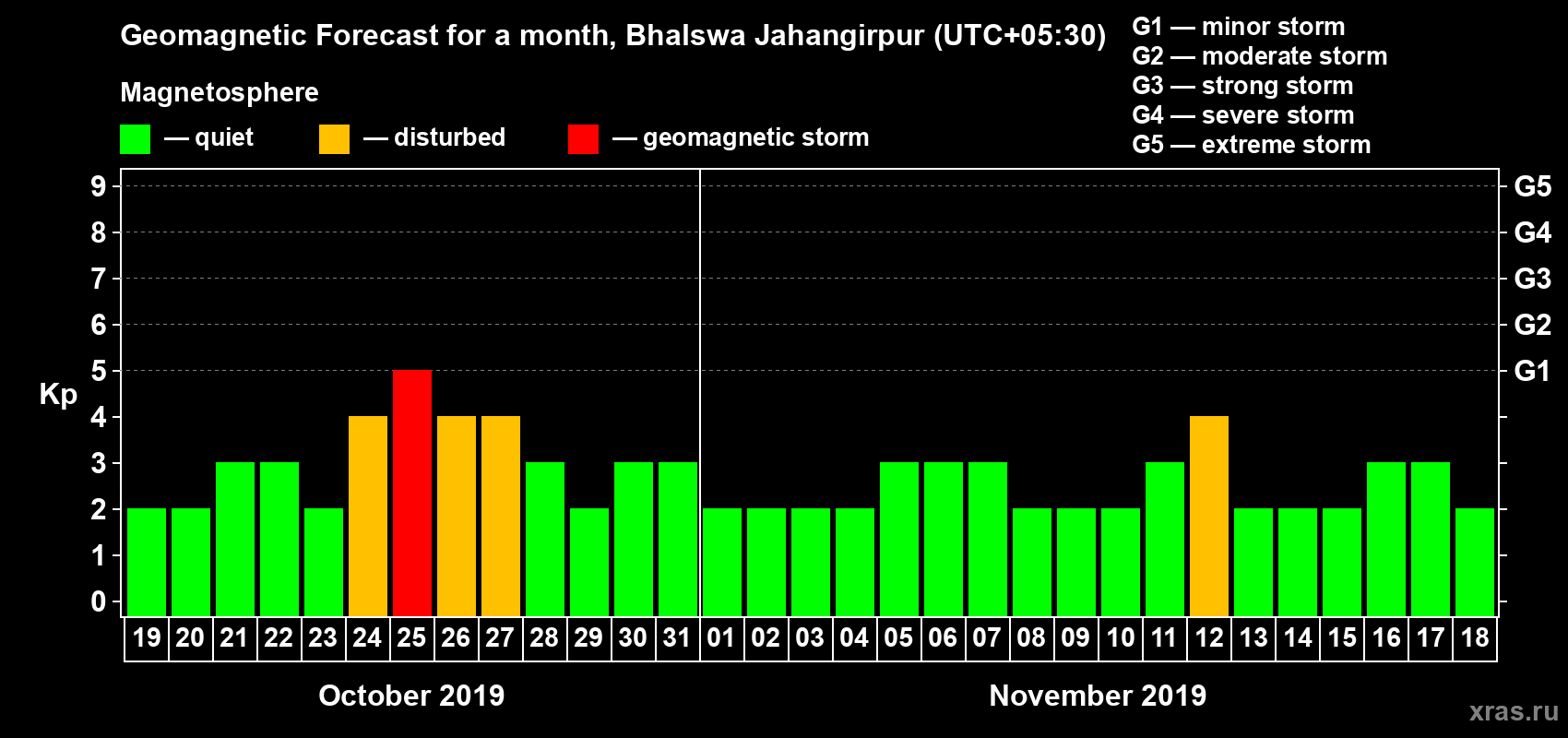Forecast of the daily maximal value of geomagnetic index Kp for <b>1 month</b> (31 days) <b>from Oct 19, 2019 to Nov 18, 2019</b>