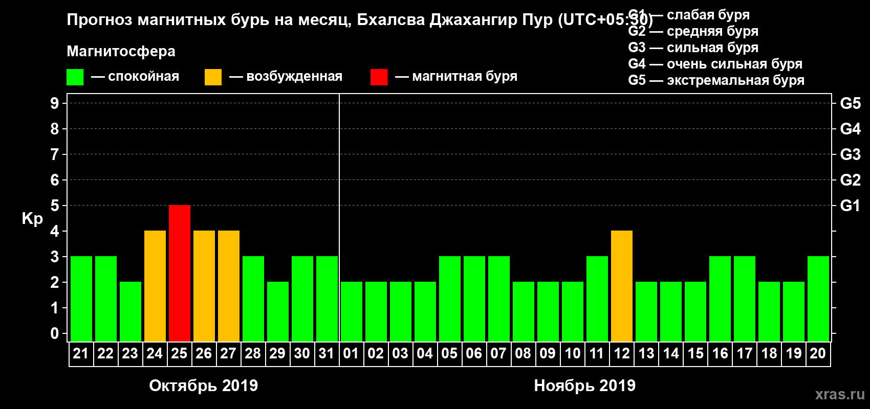 Прогноз максимального суточного геомагнитного индекса Kp на <b>1 месяц</b> (31 день) <b>с 21 октября по 20 ноября 2019 г</b>