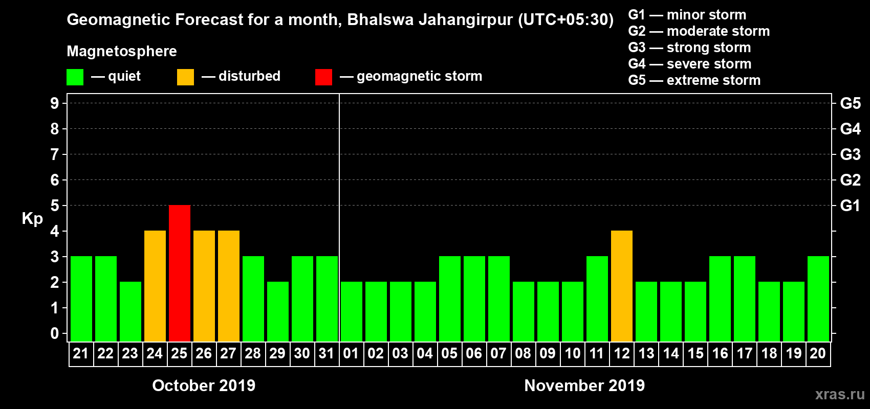 Forecast of the daily maximal value of geomagnetic index Kp for <b>1 month</b> (31 days) <b>from Oct 21, 2019 to Nov 20, 2019</b>