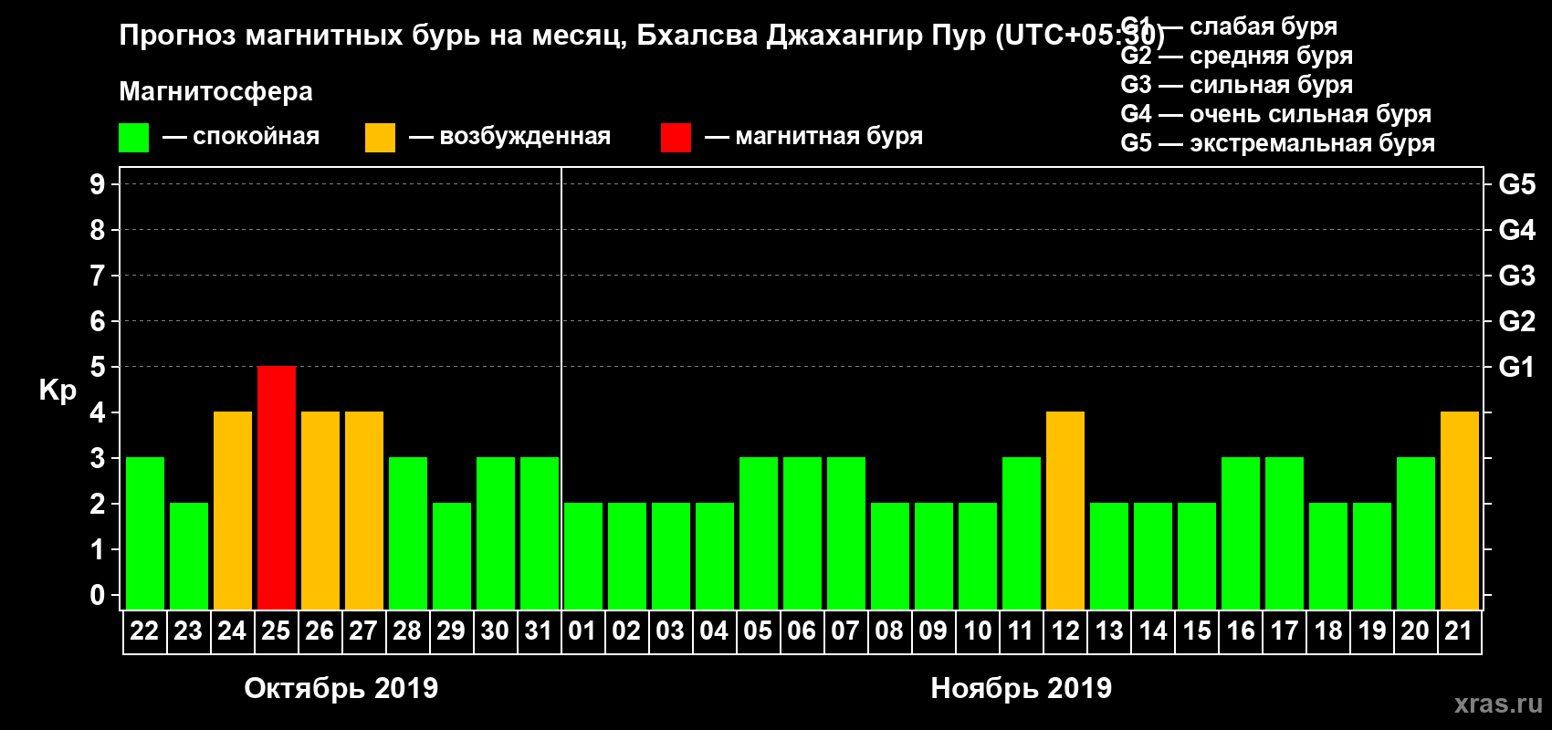 Прогноз максимального суточного геомагнитного индекса Kp на <b>1 месяц</b> (31 день) <b>с 22 октября по 21 ноября 2019 г</b>