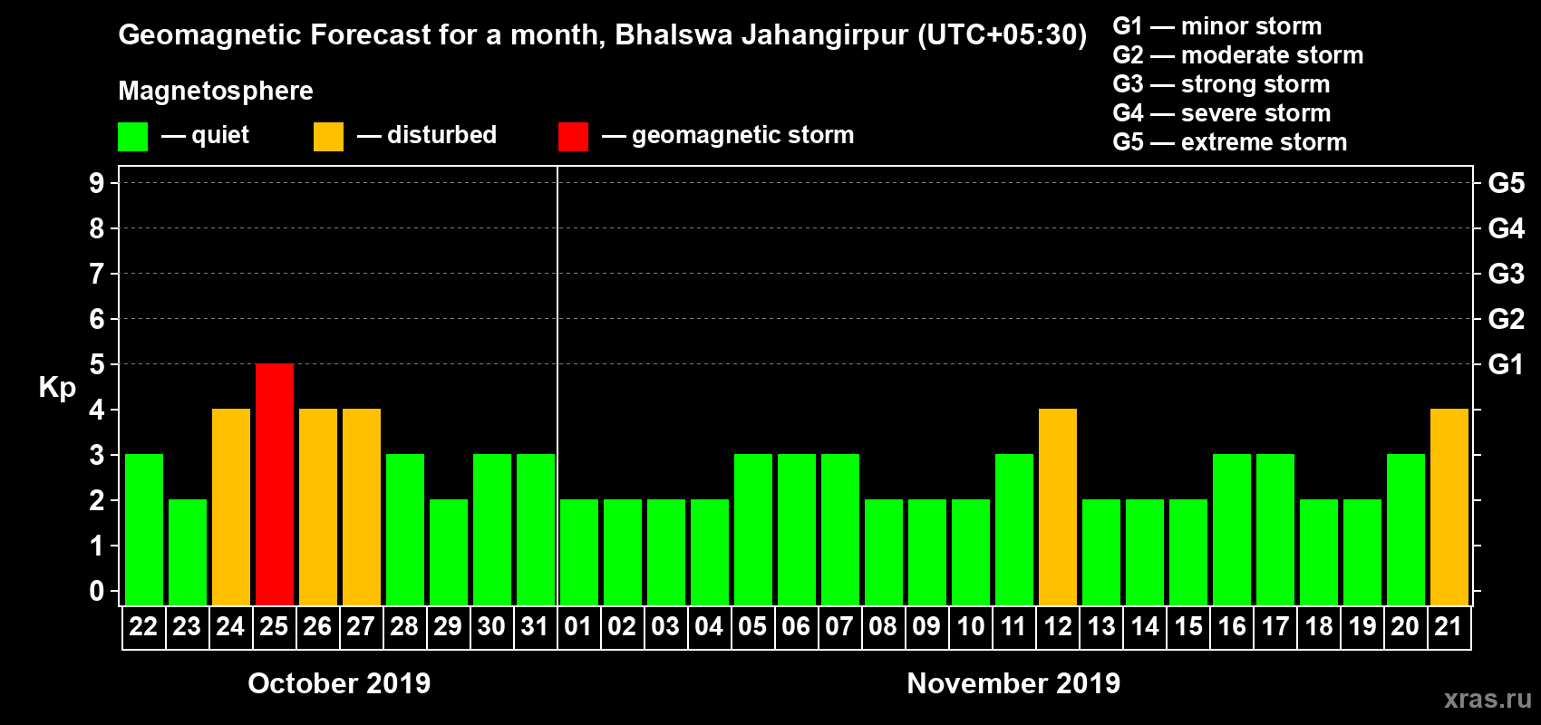 Forecast of the daily maximal value of geomagnetic index Kp for <b>1 month</b> (31 days) <b>from Oct 22, 2019 to Nov 21, 2019</b>