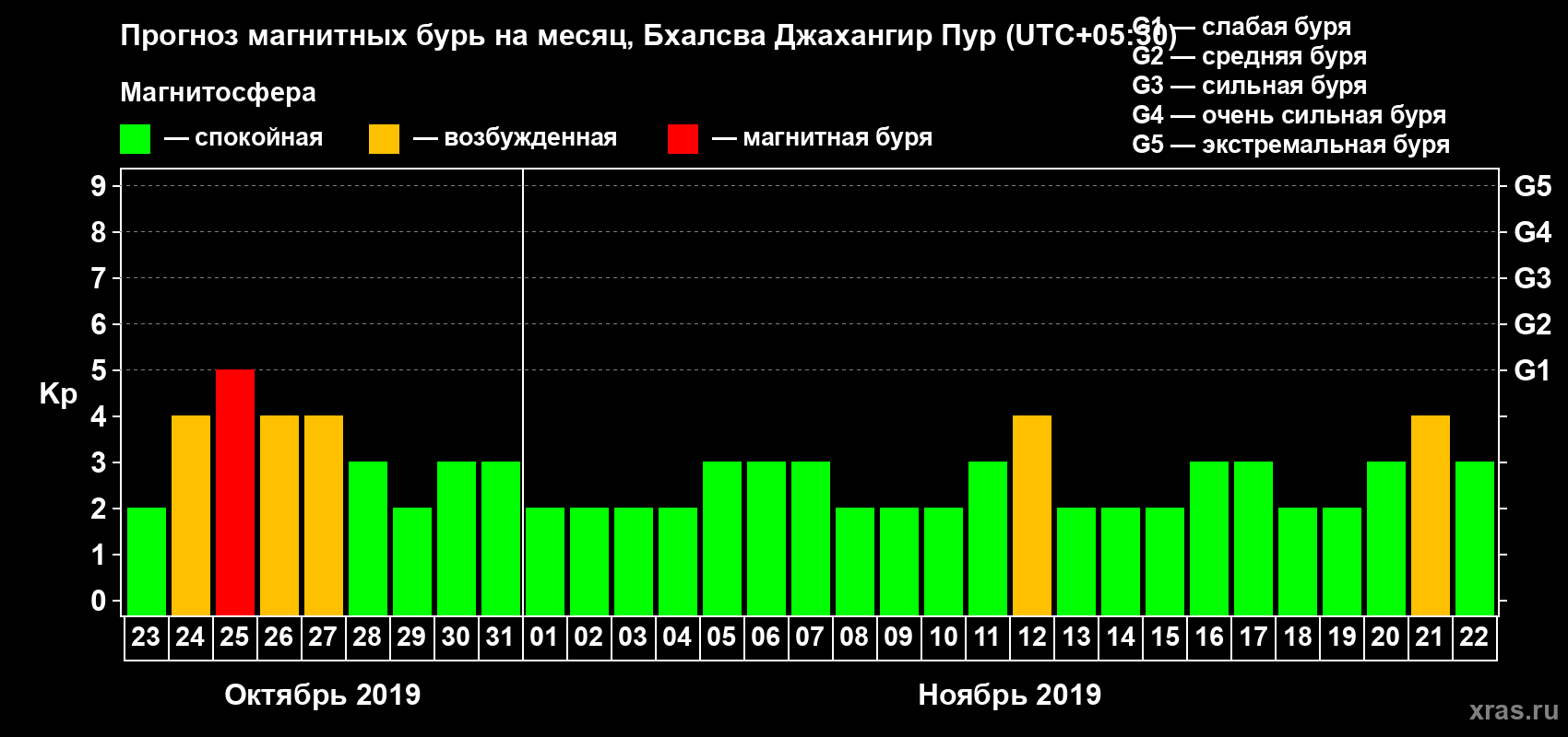 Прогноз максимального суточного геомагнитного индекса Kp на <b>1 месяц</b> (31 день) <b>с 23 октября по 22 ноября 2019 г</b>