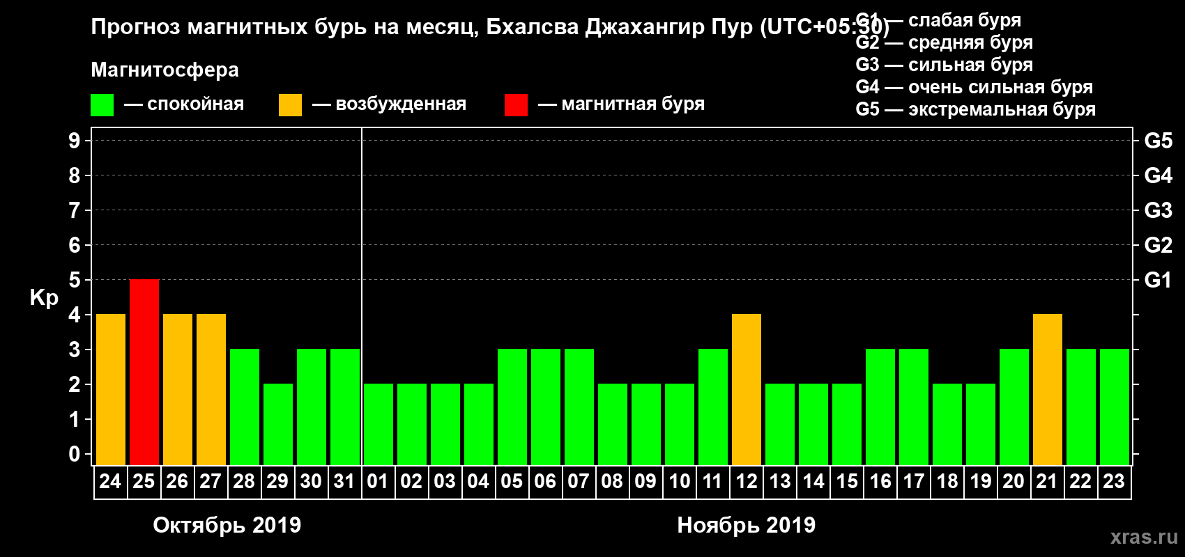 Прогноз максимального суточного геомагнитного индекса Kp на <b>1 месяц</b> (31 день) <b>с 24 октября по 23 ноября 2019 г</b>