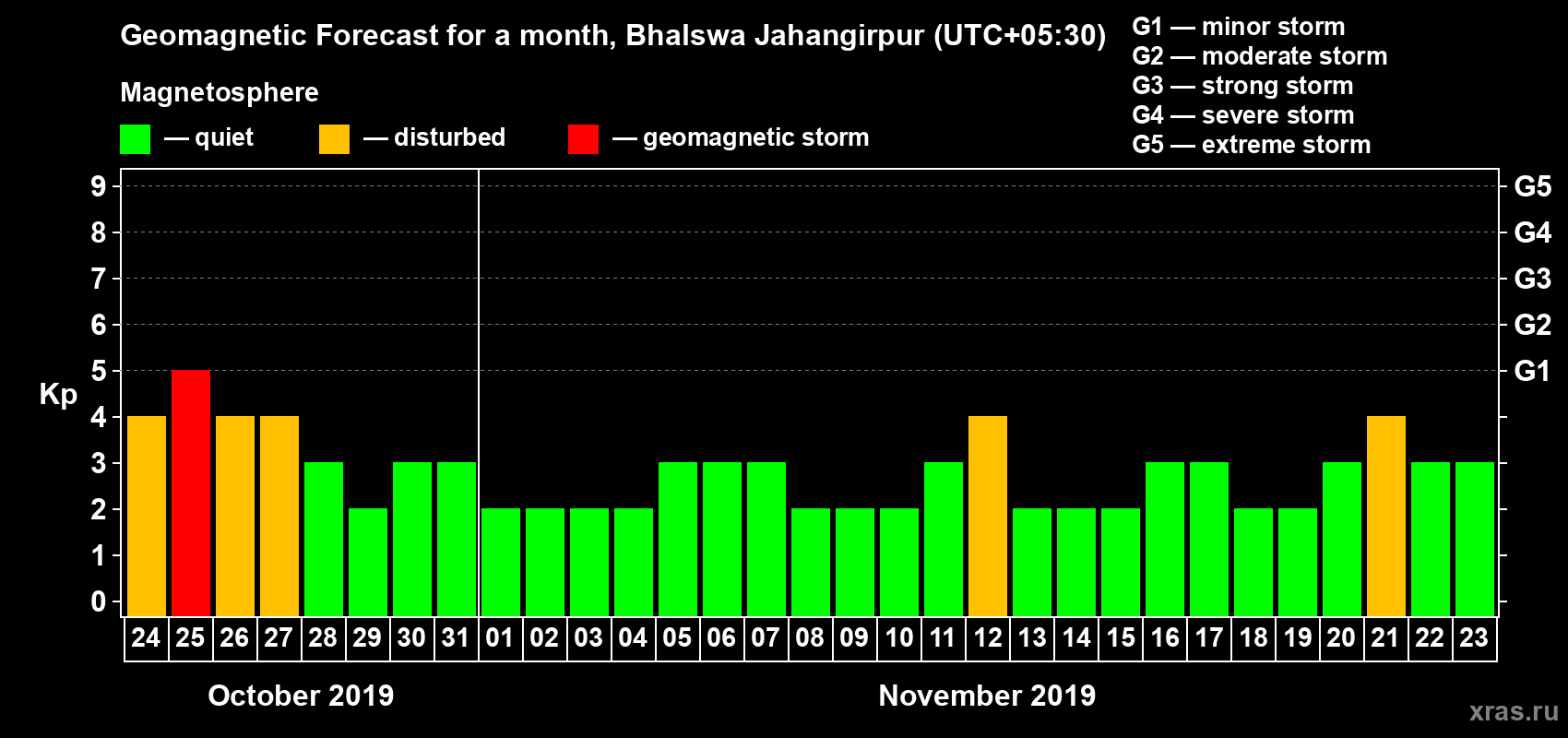 Forecast of the daily maximal value of geomagnetic index Kp for <b>1 month</b> (31 days) <b>from Oct 24, 2019 to Nov 23, 2019</b>