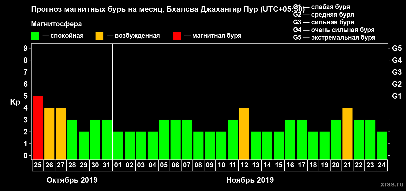 Прогноз максимального суточного геомагнитного индекса Kp на <b>1 месяц</b> (31 день) <b>с 25 октября по 24 ноября 2019 г</b>