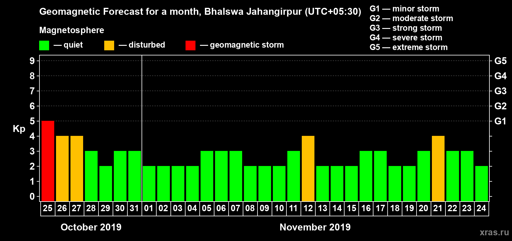 Forecast of the daily maximal value of geomagnetic index Kp for <b>1 month</b> (31 days) <b>from Oct 25, 2019 to Nov 24, 2019</b>