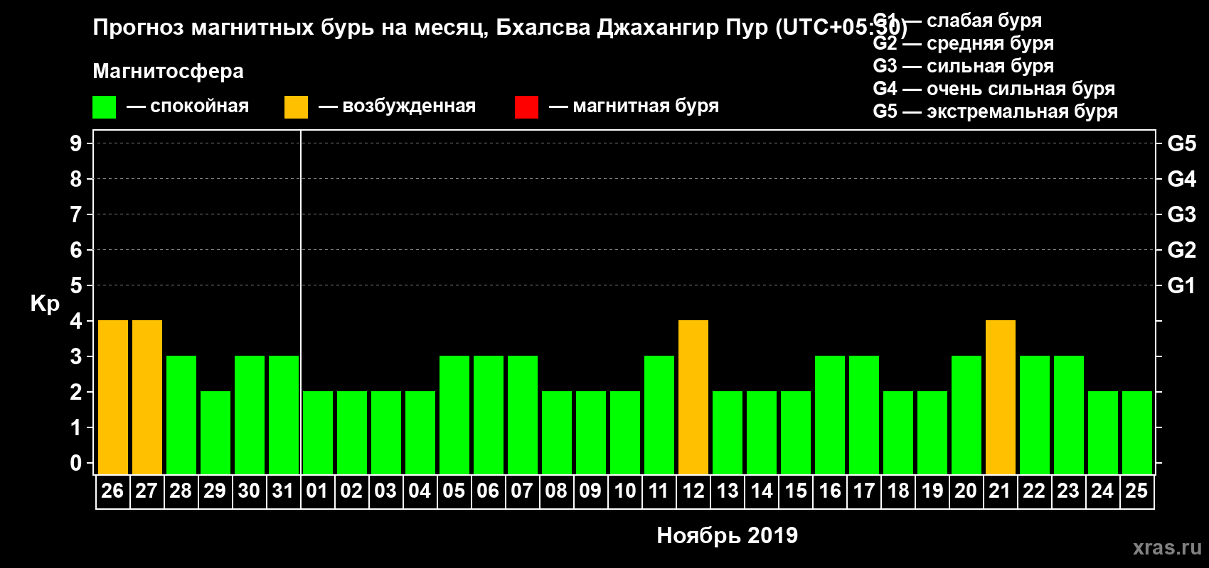 Прогноз максимального суточного геомагнитного индекса Kp на <b>1 месяц</b> (31 день) <b>с 26 октября по 25 ноября 2019 г</b>