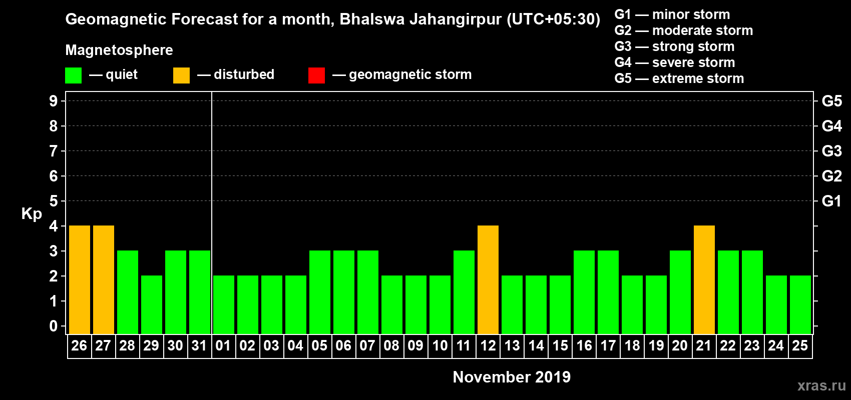 Forecast of the daily maximal value of geomagnetic index Kp for <b>1 month</b> (31 days) <b>from Oct 26, 2019 to Nov 25, 2019</b>