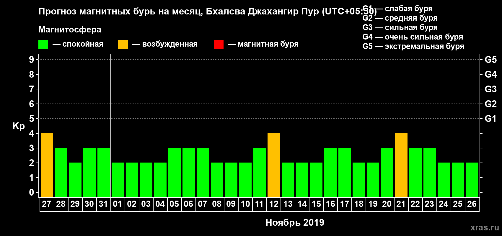 Прогноз максимального суточного геомагнитного индекса Kp на <b>1 месяц</b> (31 день) <b>с 27 октября по 26 ноября 2019 г</b>