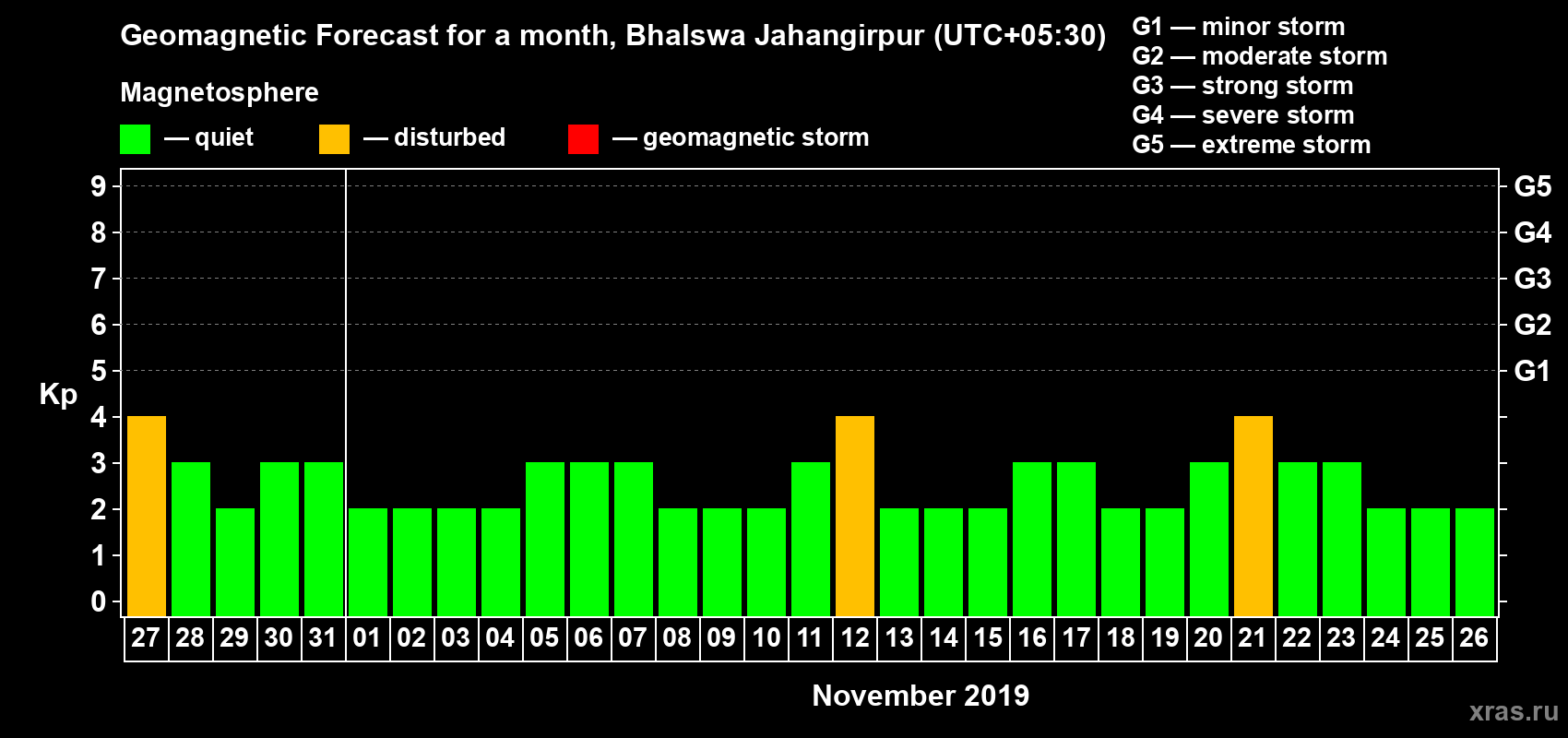 Forecast of the daily maximal value of geomagnetic index Kp for <b>1 month</b> (31 days) <b>from Oct 27, 2019 to Nov 26, 2019</b>