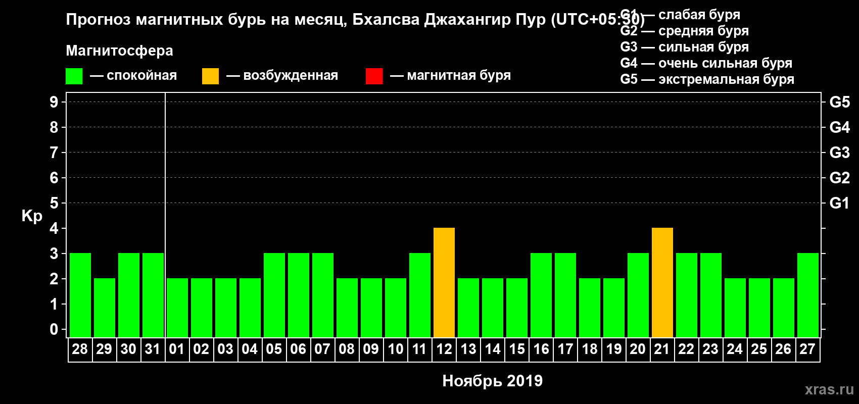 Прогноз максимального суточного геомагнитного индекса Kp на <b>1 месяц</b> (31 день) <b>с 28 октября по 27 ноября 2019 г</b>