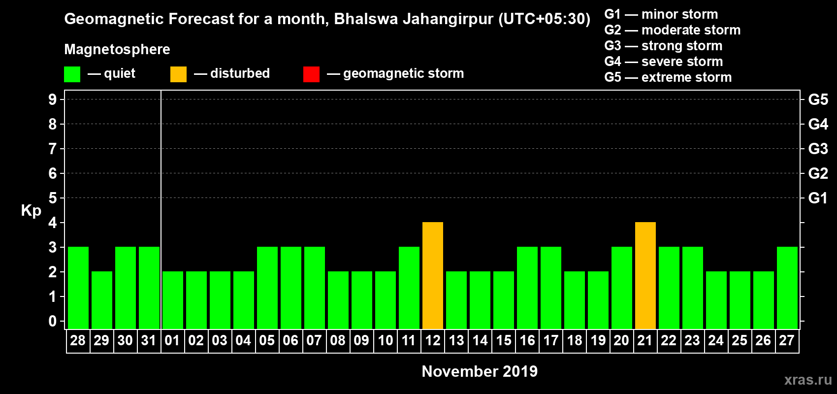Forecast of the daily maximal value of geomagnetic index Kp for <b>1 month</b> (31 days) <b>from Oct 28, 2019 to Nov 27, 2019</b>