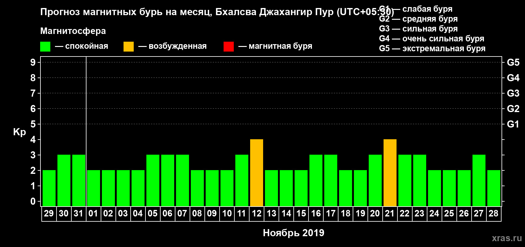 Прогноз максимального суточного геомагнитного индекса Kp на <b>1 месяц</b> (31 день) <b>с 29 октября по 28 ноября 2019 г</b>