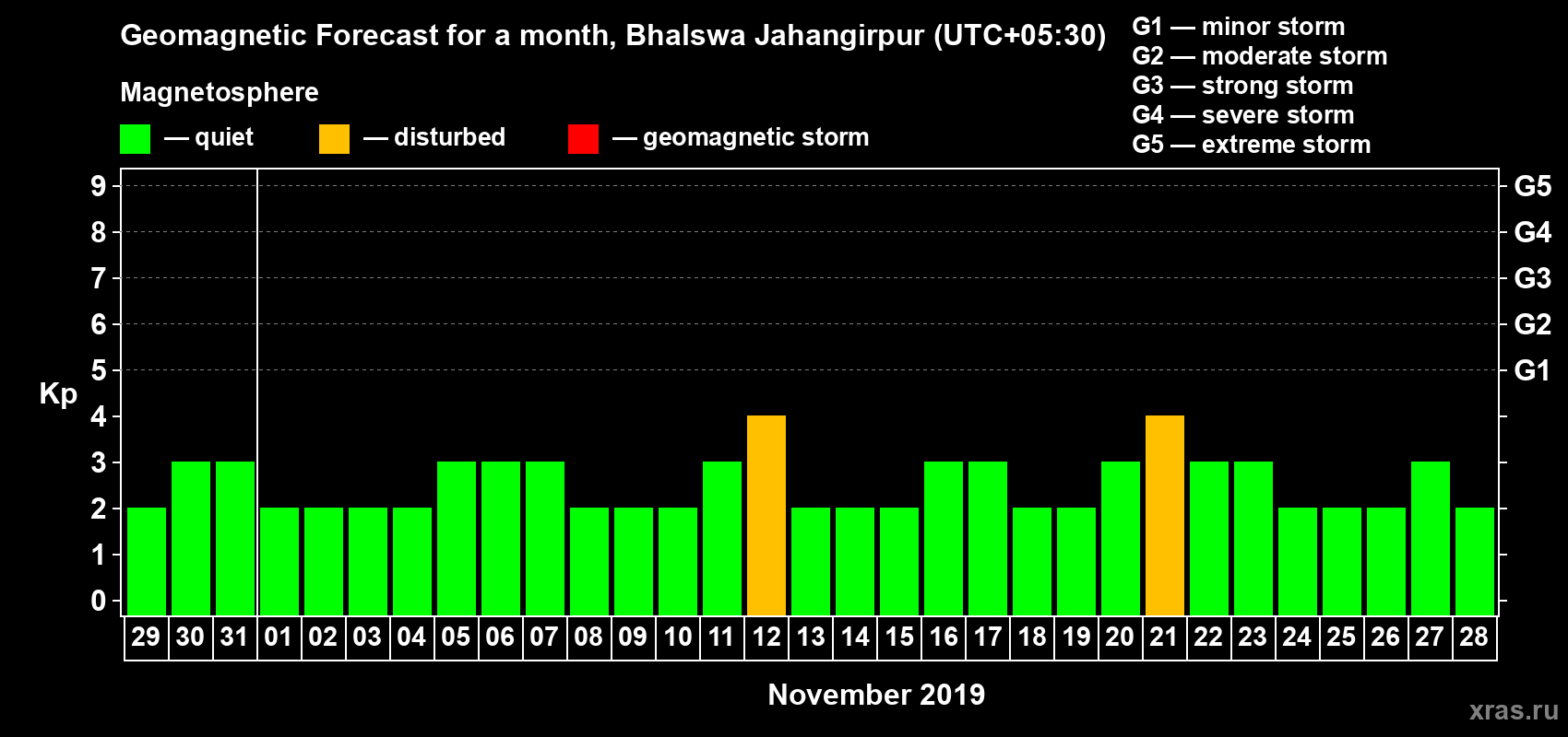 Forecast of the daily maximal value of geomagnetic index Kp for <b>1 month</b> (31 days) <b>from Oct 29, 2019 to Nov 28, 2019</b>