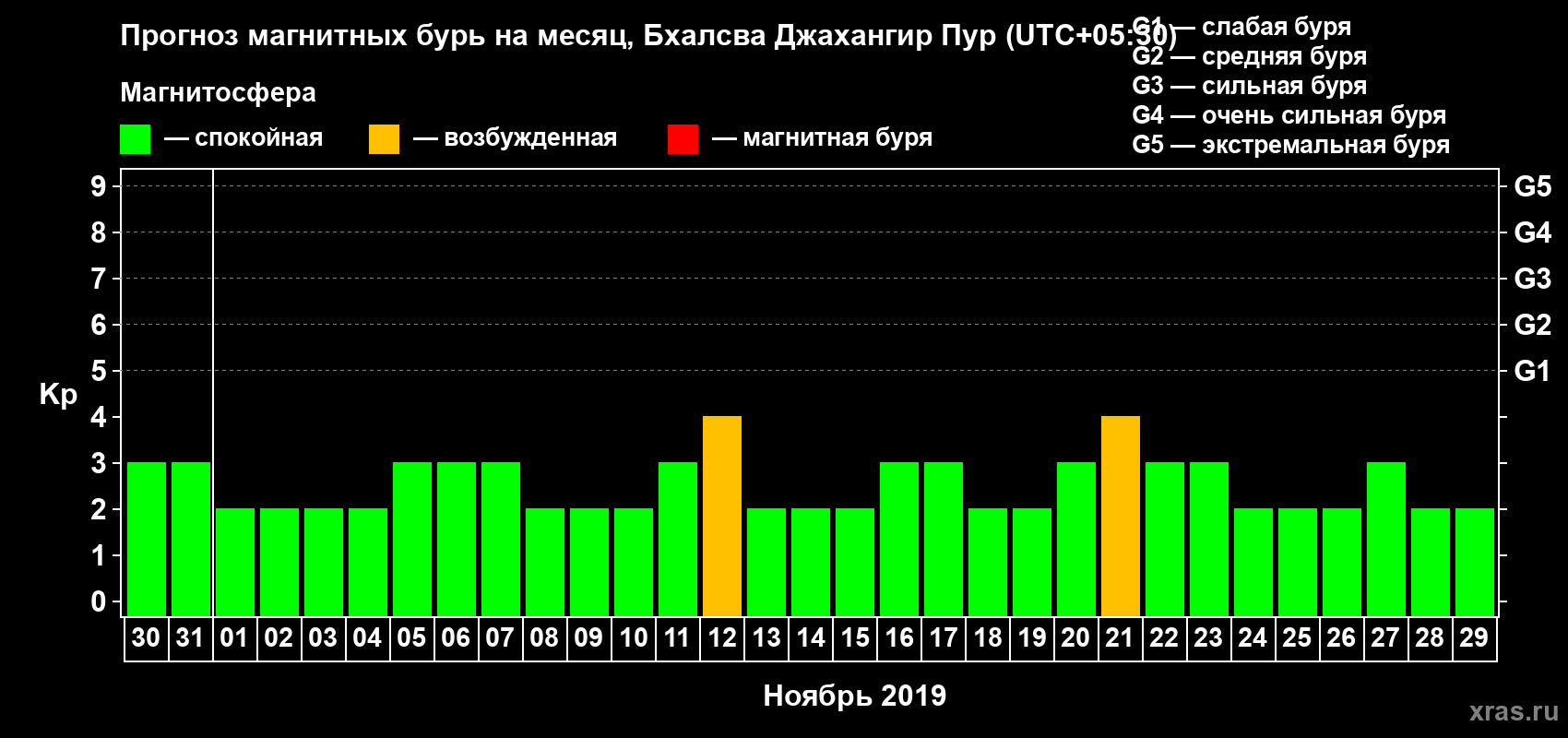 Прогноз максимального суточного геомагнитного индекса Kp на <b>1 месяц</b> (31 день) <b>с 30 октября по 29 ноября 2019 г</b>
