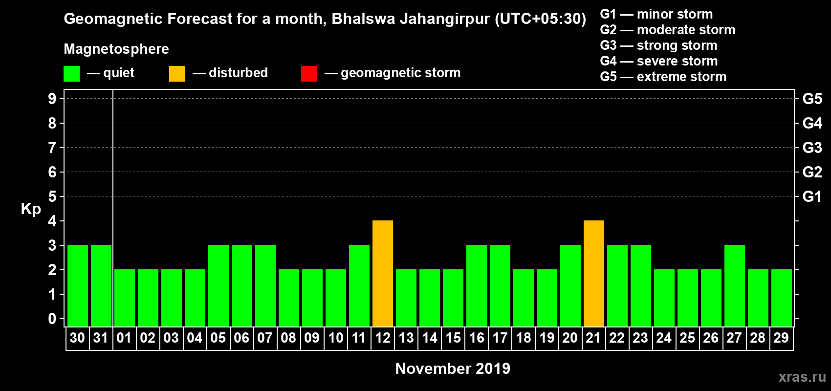 Forecast of the daily maximal value of geomagnetic index Kp for <b>1 month</b> (31 days) <b>from Oct 30, 2019 to Nov 29, 2019</b>