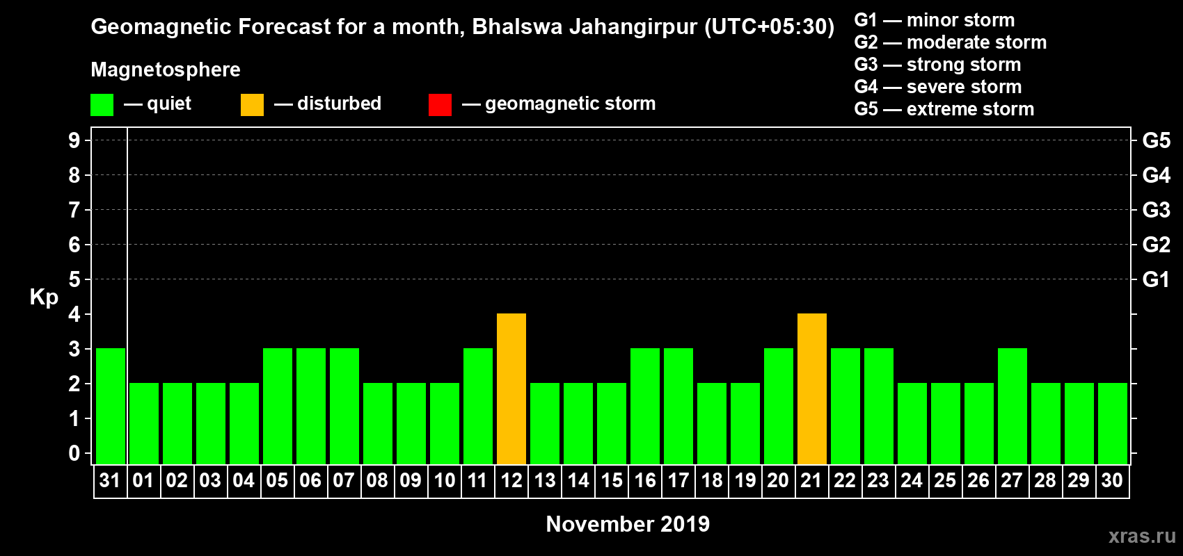 Forecast of the daily maximal value of geomagnetic index Kp for <b>1 month</b> (31 days) <b>from Oct 31, 2019 to Nov 30, 2019</b>