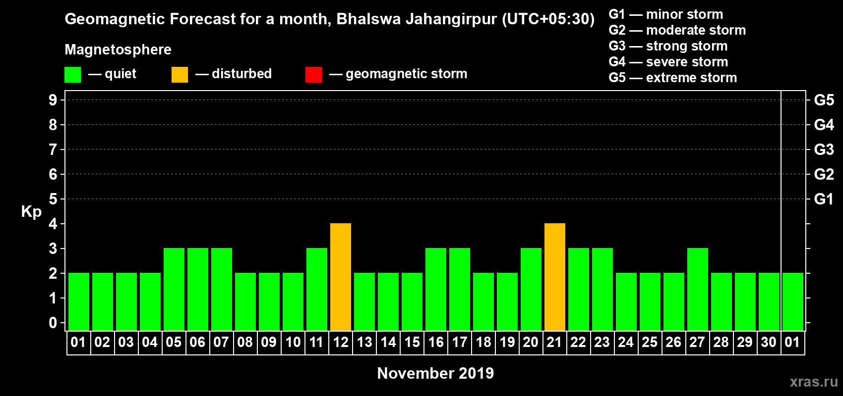 Forecast of the daily maximal value of geomagnetic index Kp for <b>1 month</b> (31 days) <b>from Nov 01, 2019 to Dec 01, 2019</b>