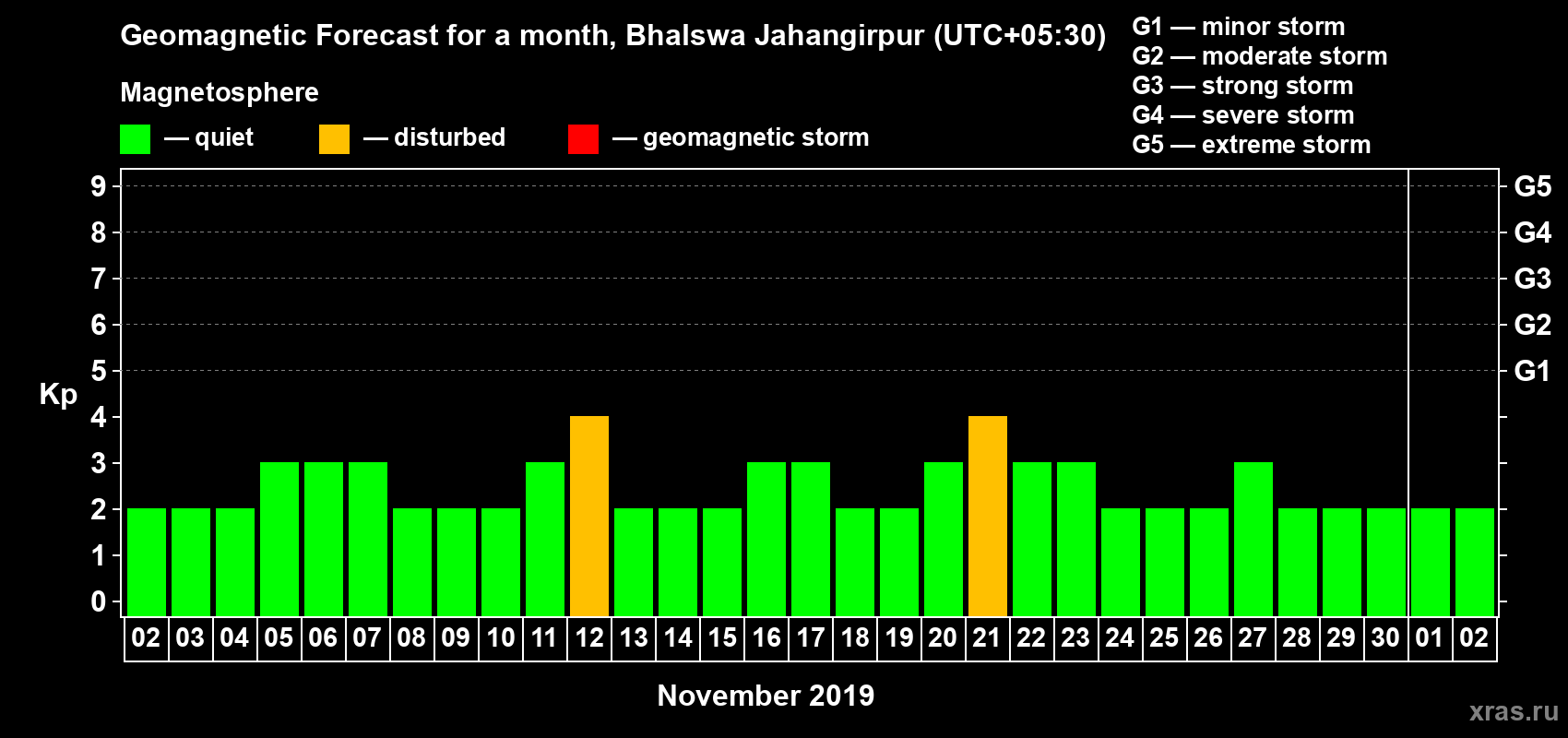 Forecast of the daily maximal value of geomagnetic index Kp for <b>1 month</b> (31 days) <b>from Nov 02, 2019 to Dec 02, 2019</b>