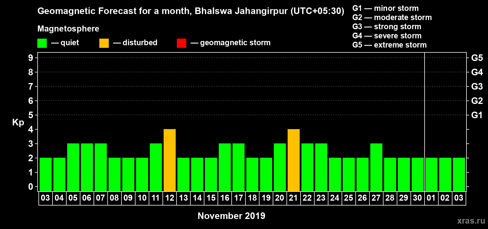 Forecast of the daily maximal value of geomagnetic index Kp for <b>1 month</b> (31 days) <b>from Nov 03, 2019 to Dec 03, 2019</b>