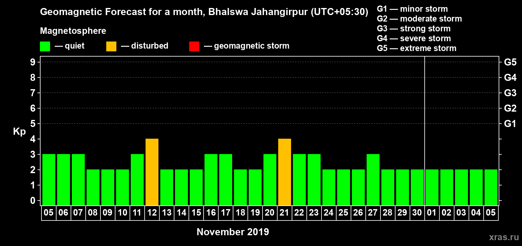 Forecast of the daily maximal value of geomagnetic index Kp for <b>1 month</b> (31 days) <b>from Nov 05, 2019 to Dec 05, 2019</b>