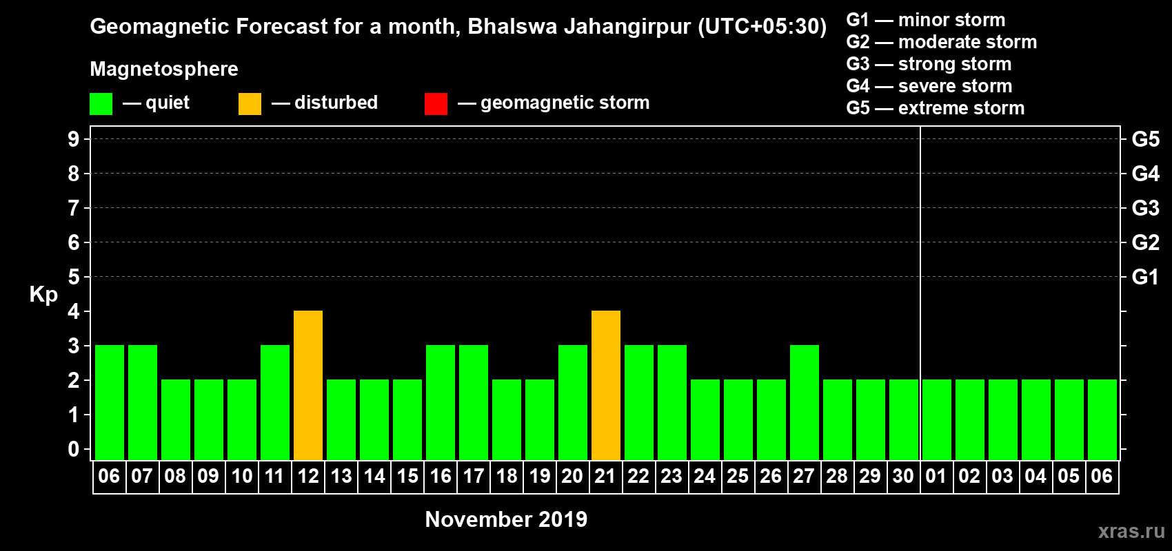 Forecast of the daily maximal value of geomagnetic index Kp for <b>1 month</b> (31 days) <b>from Nov 06, 2019 to Dec 06, 2019</b>