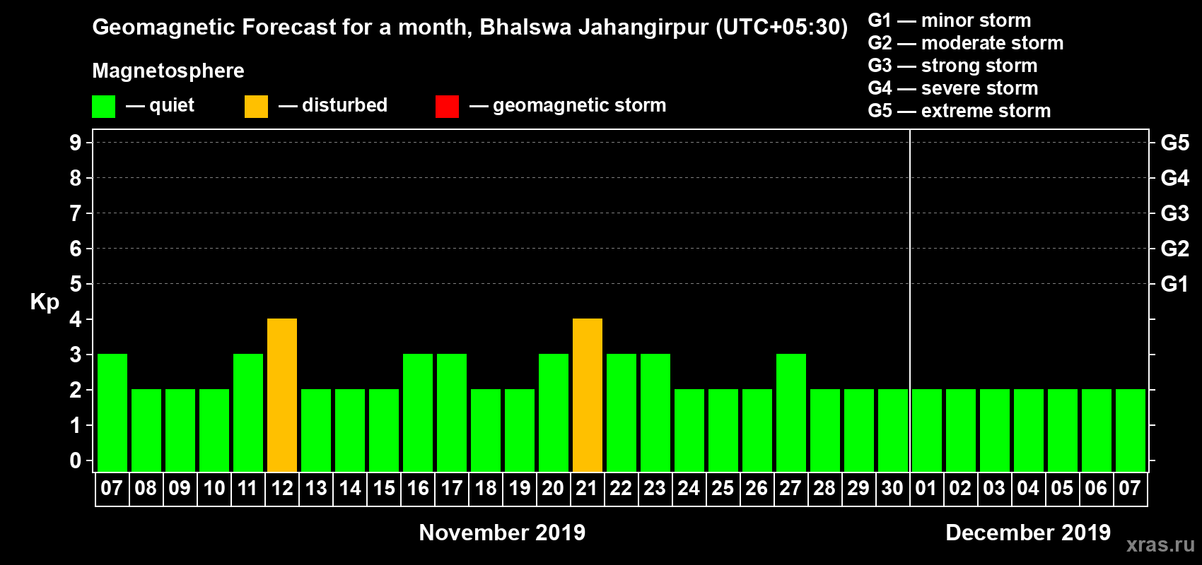 Forecast of the daily maximal value of geomagnetic index Kp for <b>1 month</b> (31 days) <b>from Nov 07, 2019 to Dec 07, 2019</b>