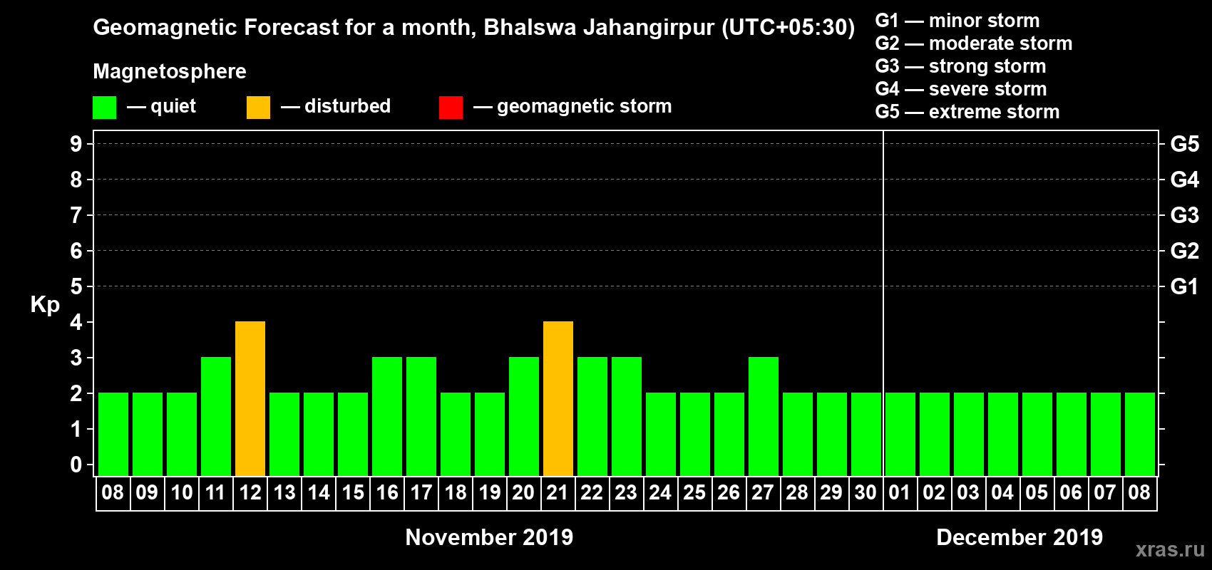 Forecast of the daily maximal value of geomagnetic index Kp for <b>1 month</b> (31 days) <b>from Nov 08, 2019 to Dec 08, 2019</b>