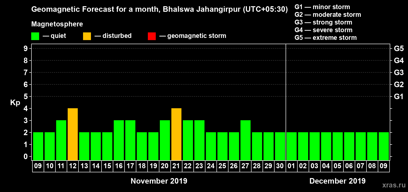 Forecast of the daily maximal value of geomagnetic index Kp for <b>1 month</b> (31 days) <b>from Nov 09, 2019 to Dec 09, 2019</b>