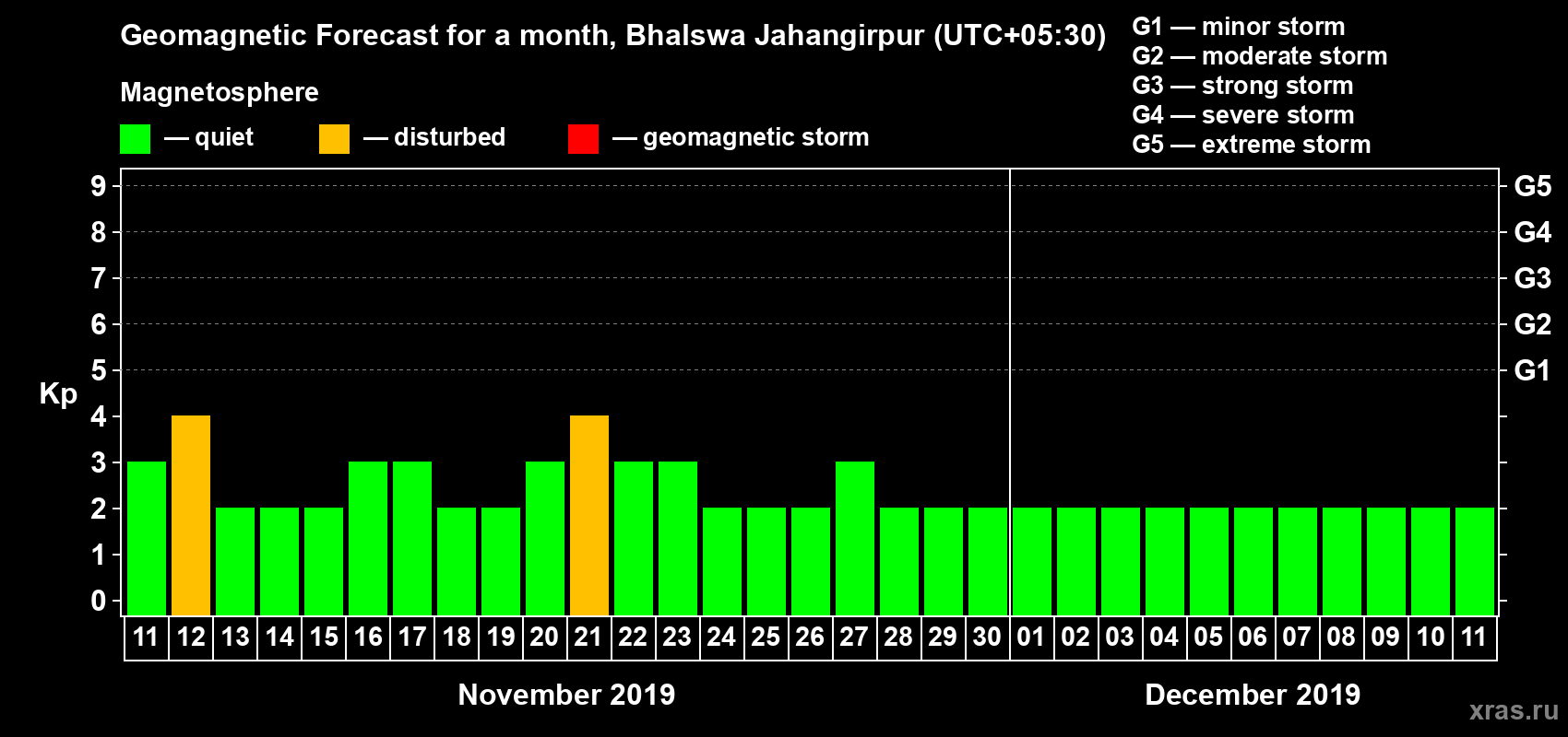Forecast of the daily maximal value of geomagnetic index Kp for <b>1 month</b> (31 days) <b>from Nov 11, 2019 to Dec 11, 2019</b>