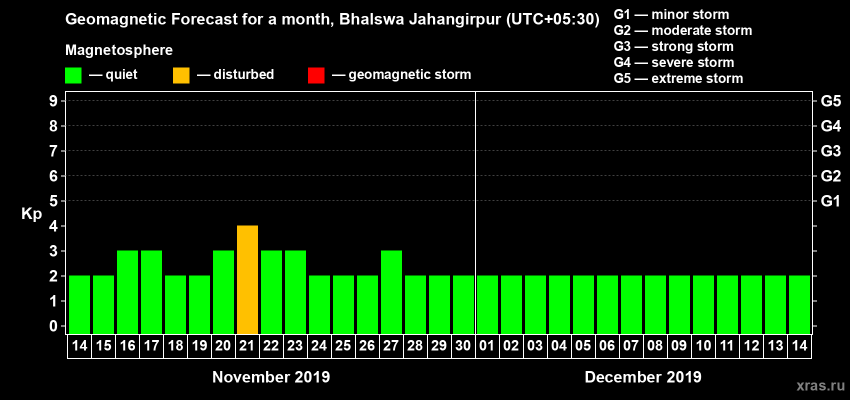 Forecast of the daily maximal value of geomagnetic index Kp for <b>1 month</b> (31 days) <b>from Nov 14, 2019 to Dec 14, 2019</b>