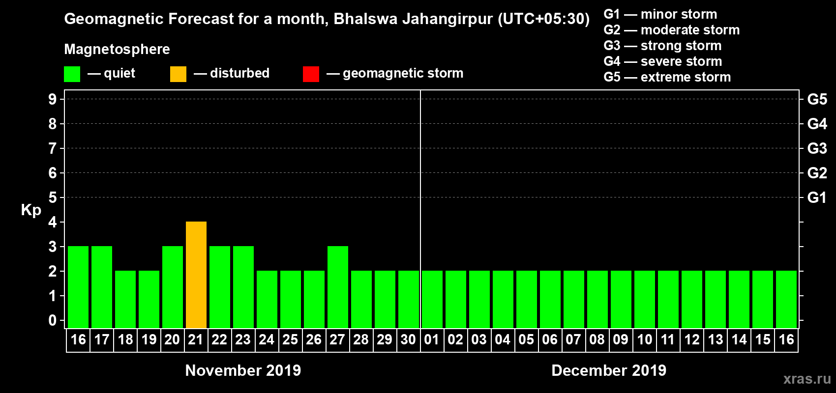 Forecast of the daily maximal value of geomagnetic index Kp for <b>1 month</b> (31 days) <b>from Nov 16, 2019 to Dec 16, 2019</b>