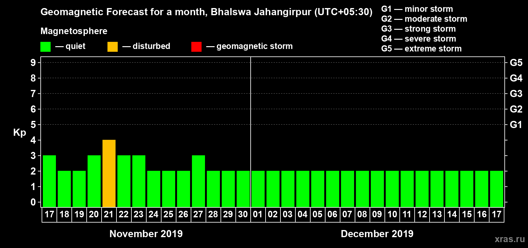 Forecast of the daily maximal value of geomagnetic index Kp for <b>1 month</b> (31 days) <b>from Nov 17, 2019 to Dec 17, 2019</b>