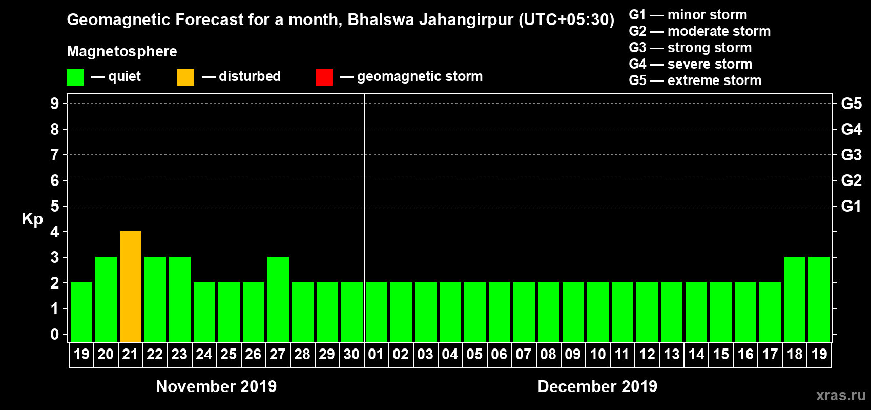 Forecast of the daily maximal value of geomagnetic index Kp for <b>1 month</b> (31 days) <b>from Nov 19, 2019 to Dec 19, 2019</b>