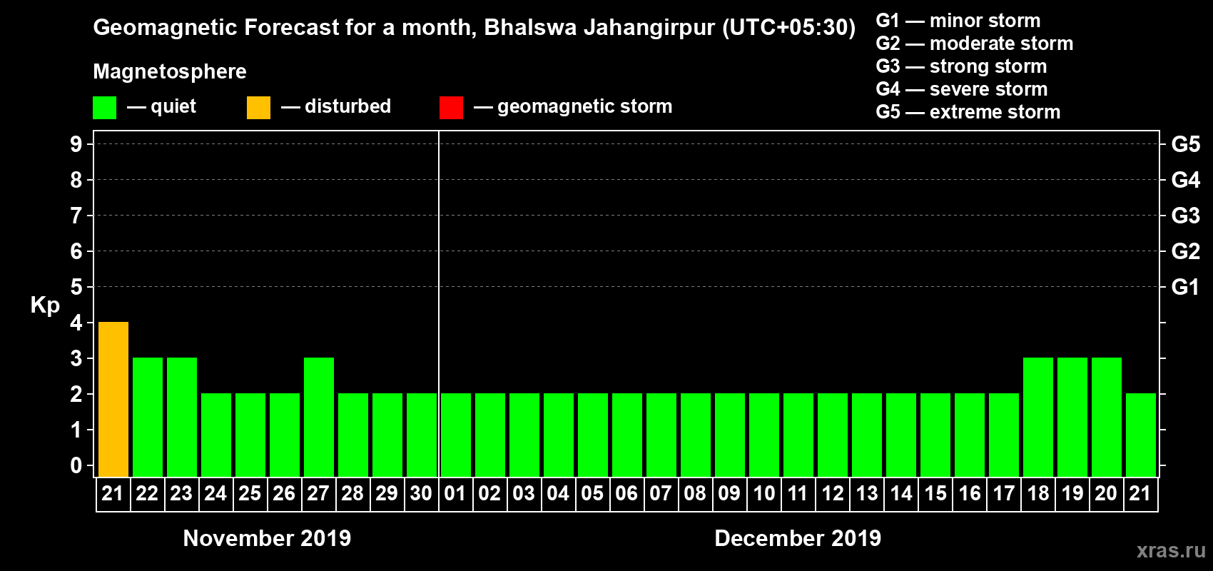 Forecast of the daily maximal value of geomagnetic index Kp for <b>1 month</b> (31 days) <b>from Nov 21, 2019 to Dec 21, 2019</b>