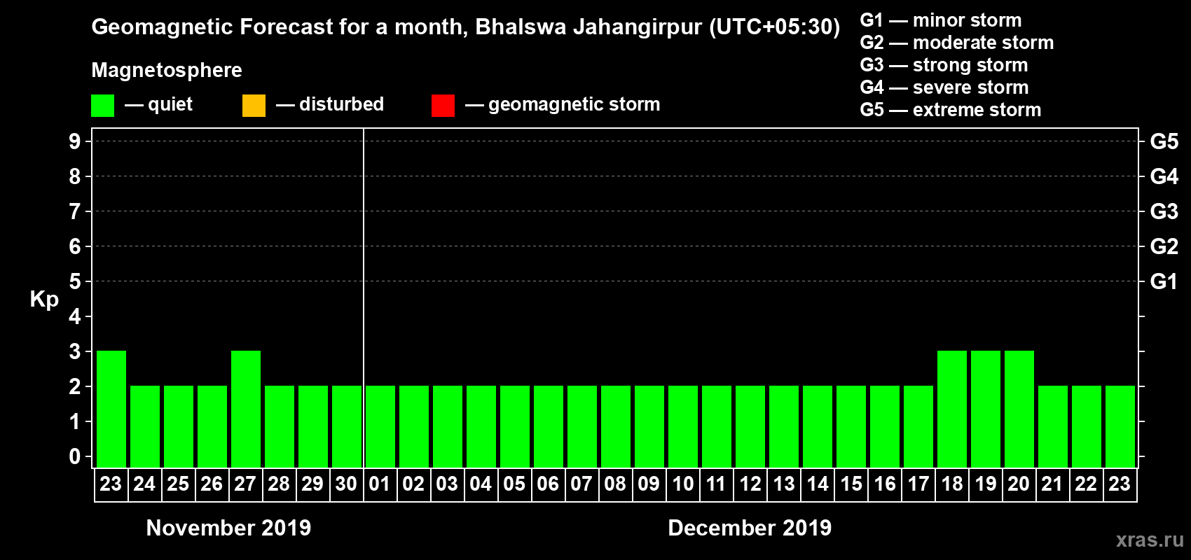 Forecast of the daily maximal value of geomagnetic index Kp for <b>1 month</b> (31 days) <b>from Nov 23, 2019 to Dec 23, 2019</b>